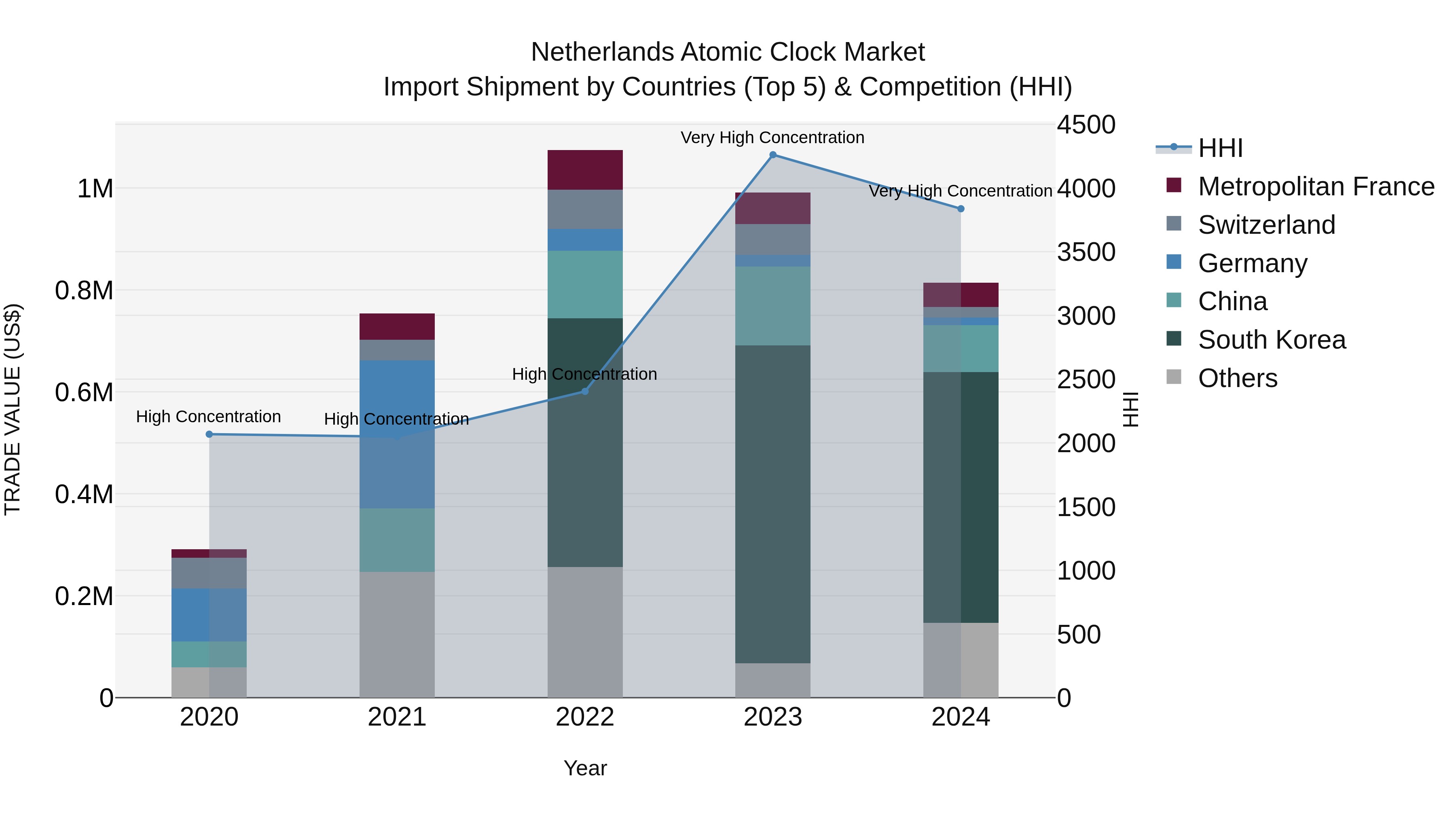 Netherlands Atomic Clock Market Top 5 Importing Countries and Market Competition (HHI) Analysis
