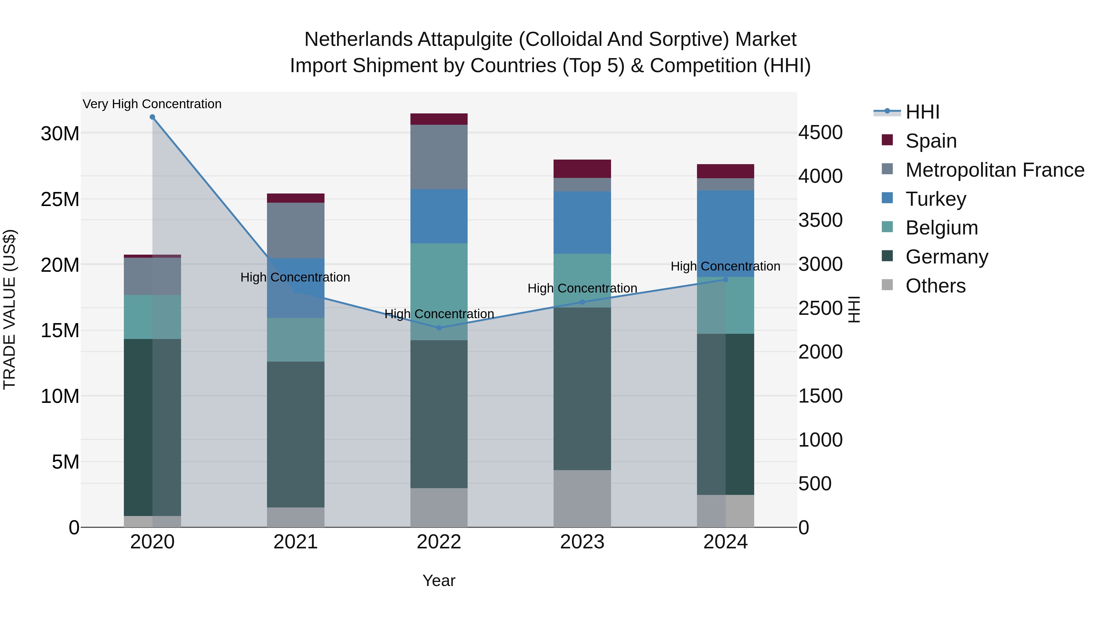 Netherlands Attapulgite (Colloidal and Sorptive) Market Top 5 Importing Countries and Market Competition (HHI) Analysis