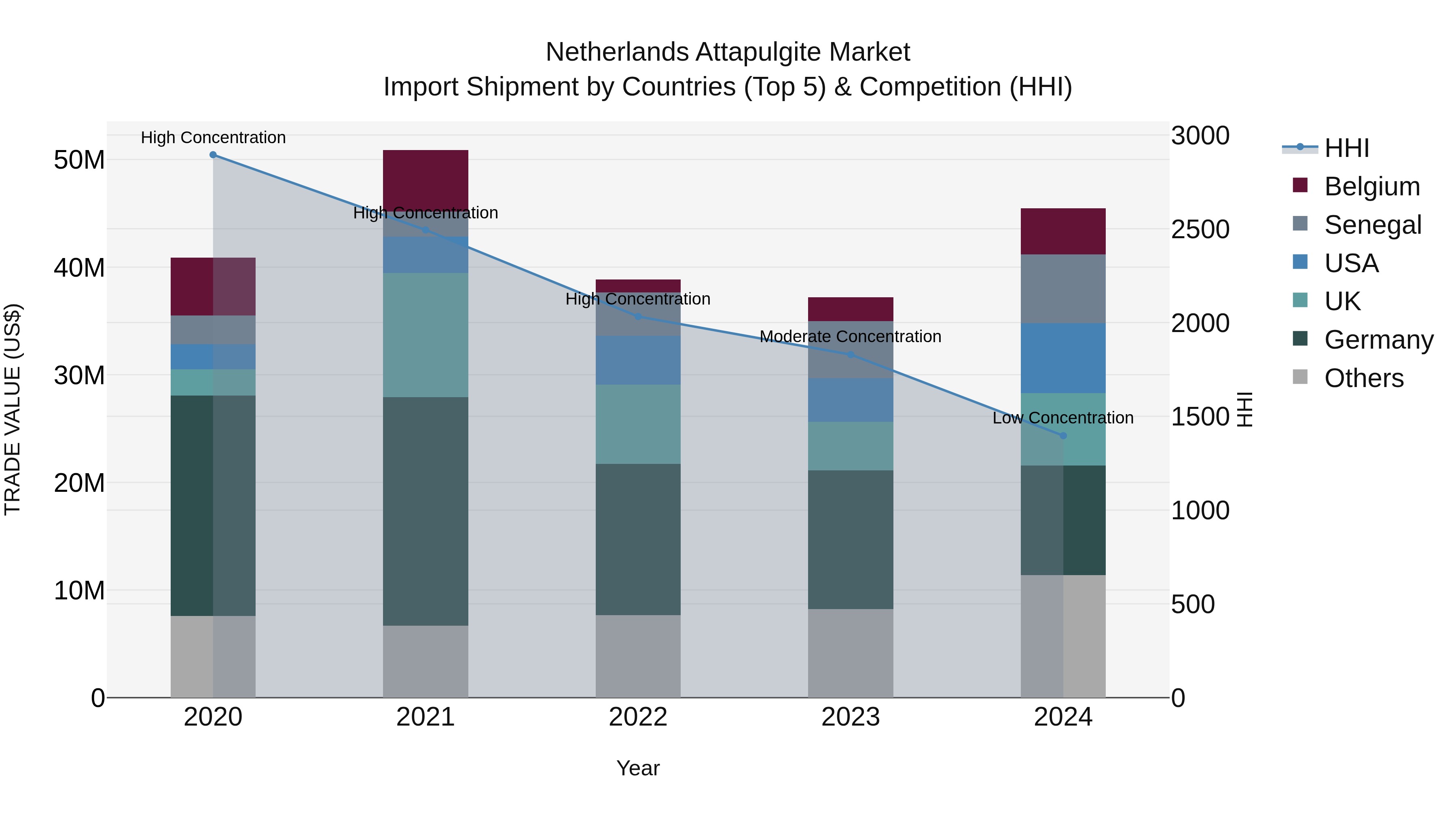 Netherlands Attapulgite Market Top 5 Importing Countries and Market Competition (HHI) Analysis
