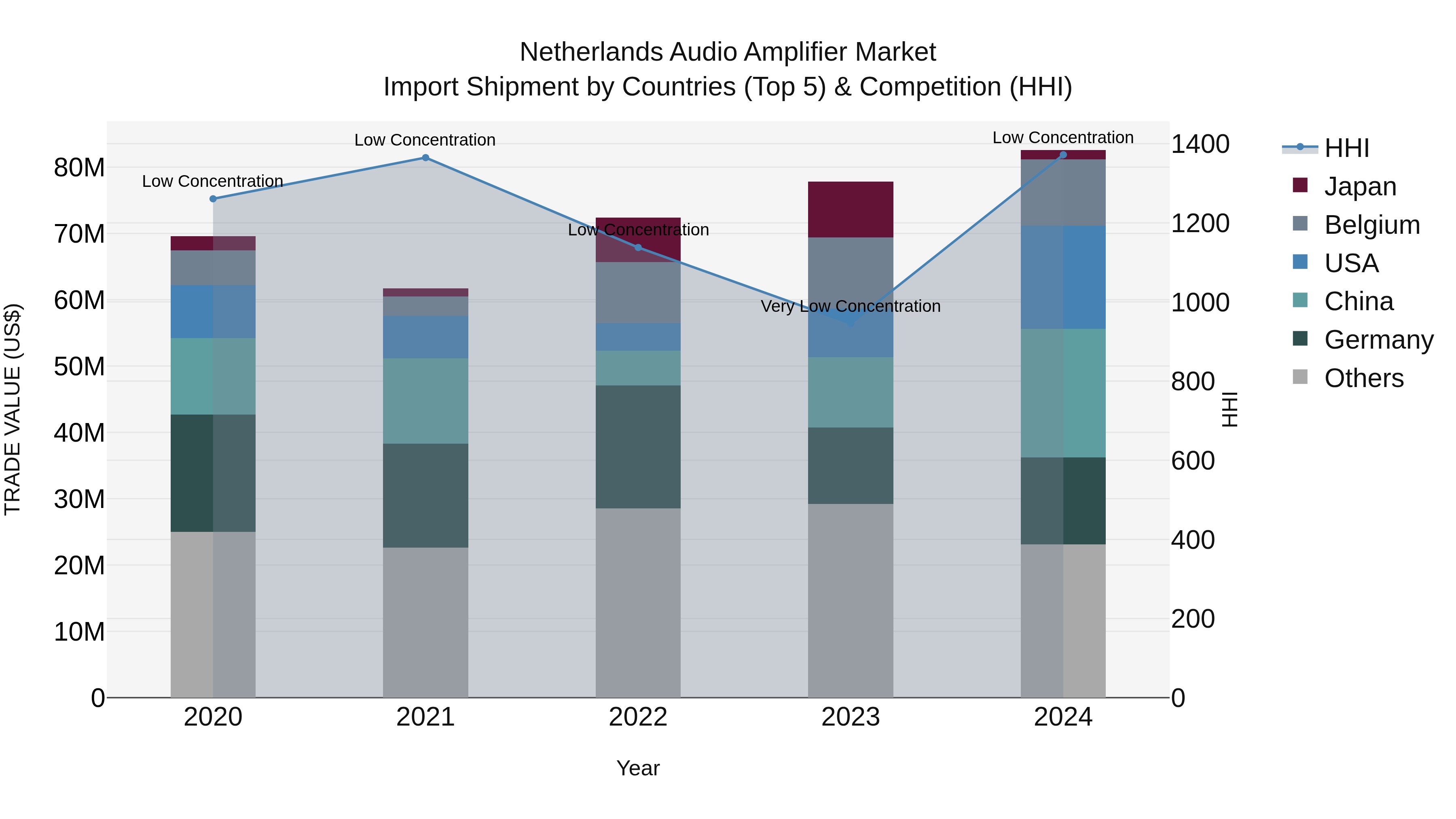 Netherlands Audio Amplifier Market Top 5 Importing Countries and Market Competition (HHI) Analysis