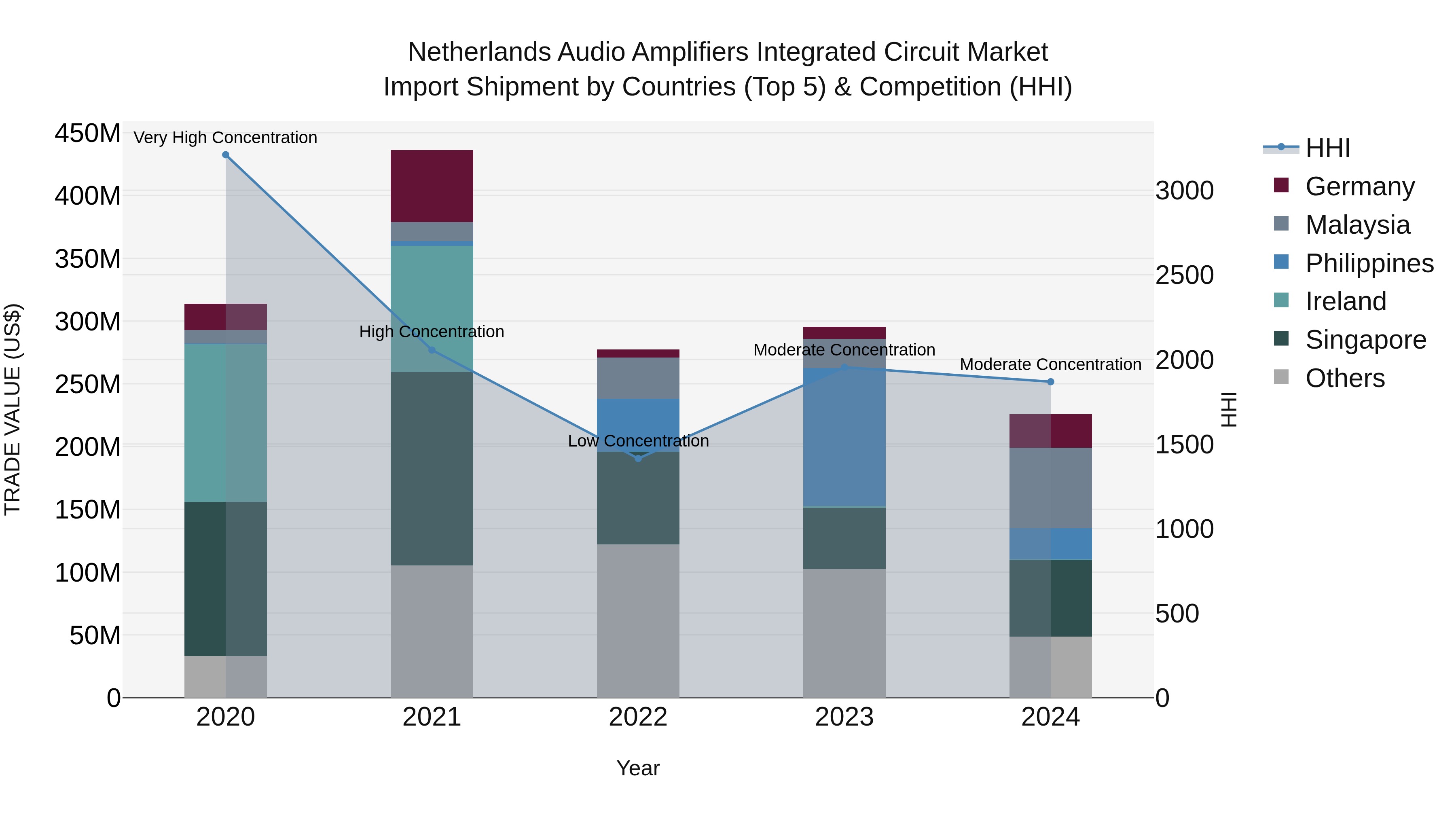 Netherlands Audio Amplifiers Integrated Circuit Market Top 5 Importing Countries and Market Competition (HHI) Analysis