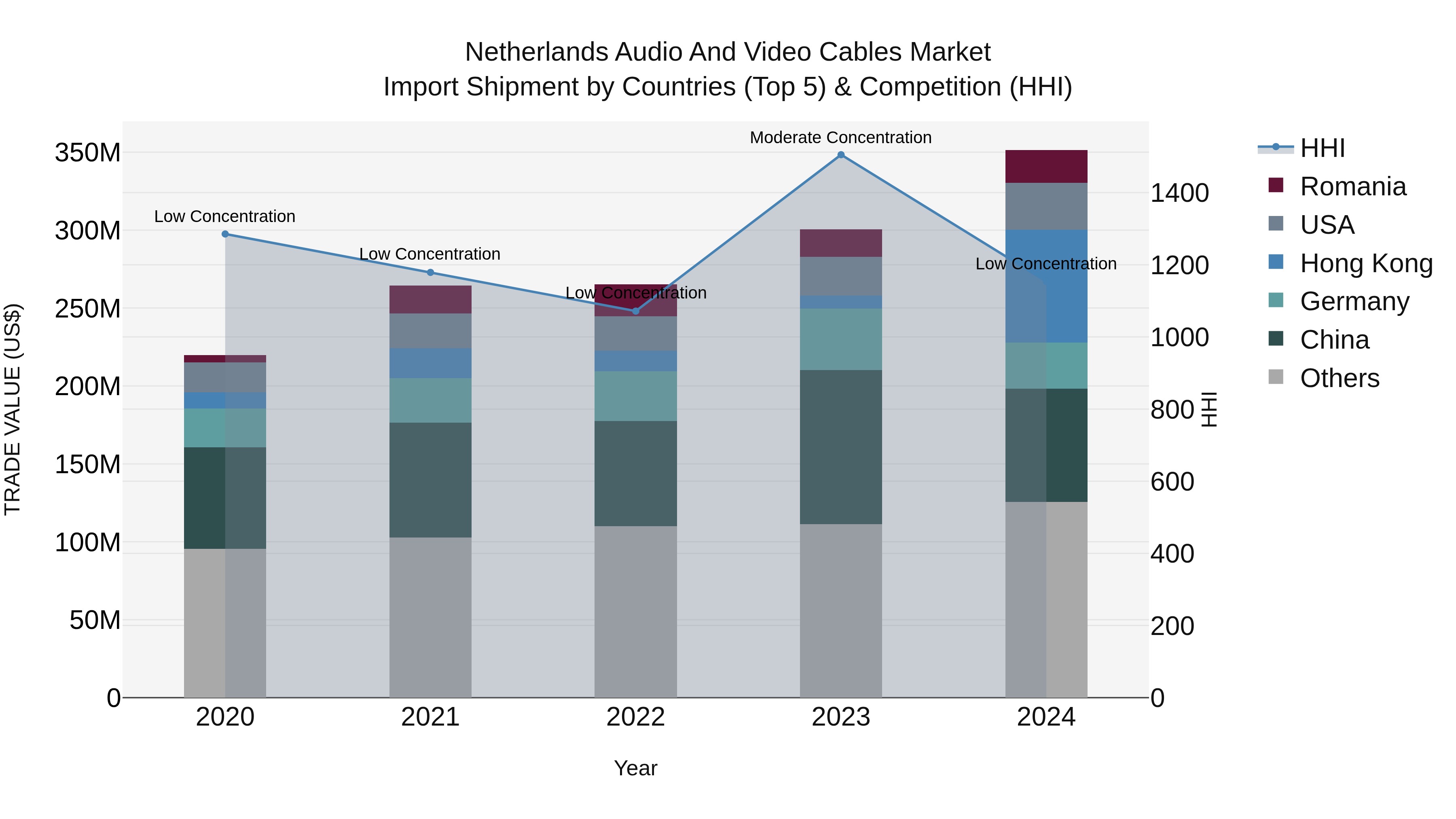 Netherlands Audio and Video Cables Market Top 5 Importing Countries and Market Competition (HHI) Analysis