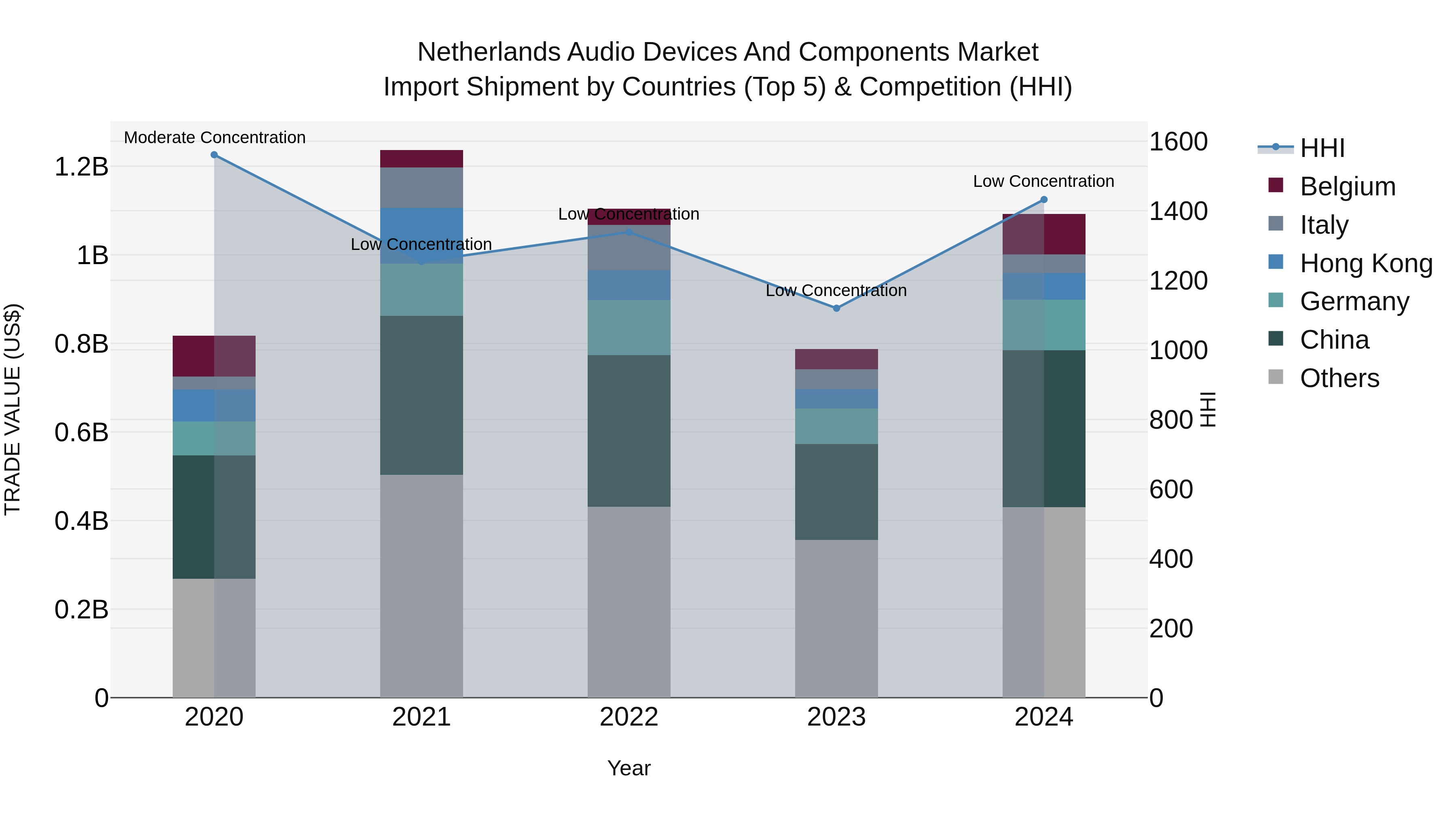 Netherlands Audio Devices and Components Market Top 5 Importing Countries and Market Competition (HHI) Analysis