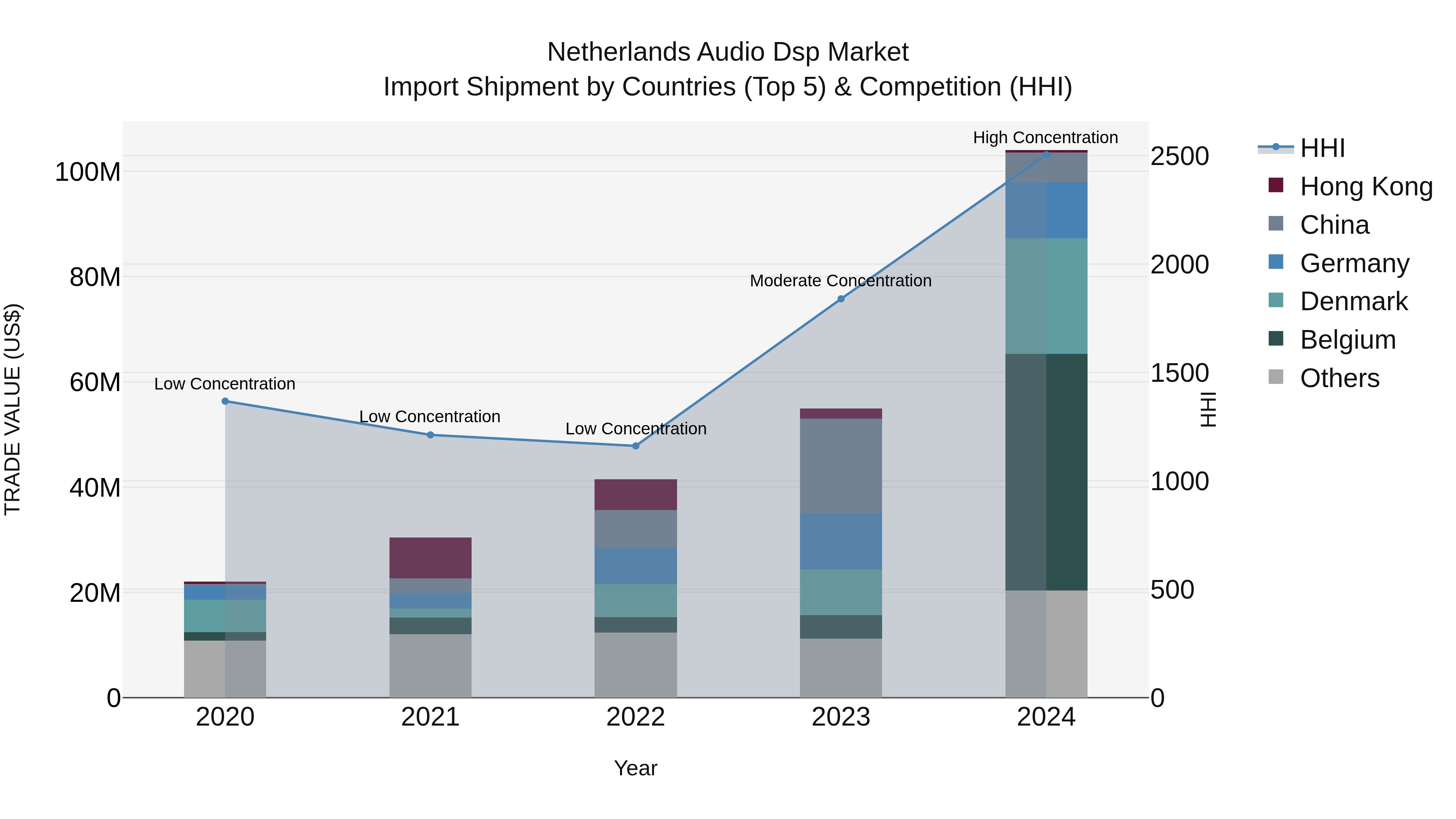 Netherlands Audio Dsp Market Top 5 Importing Countries and Market Competition (HHI) Analysis