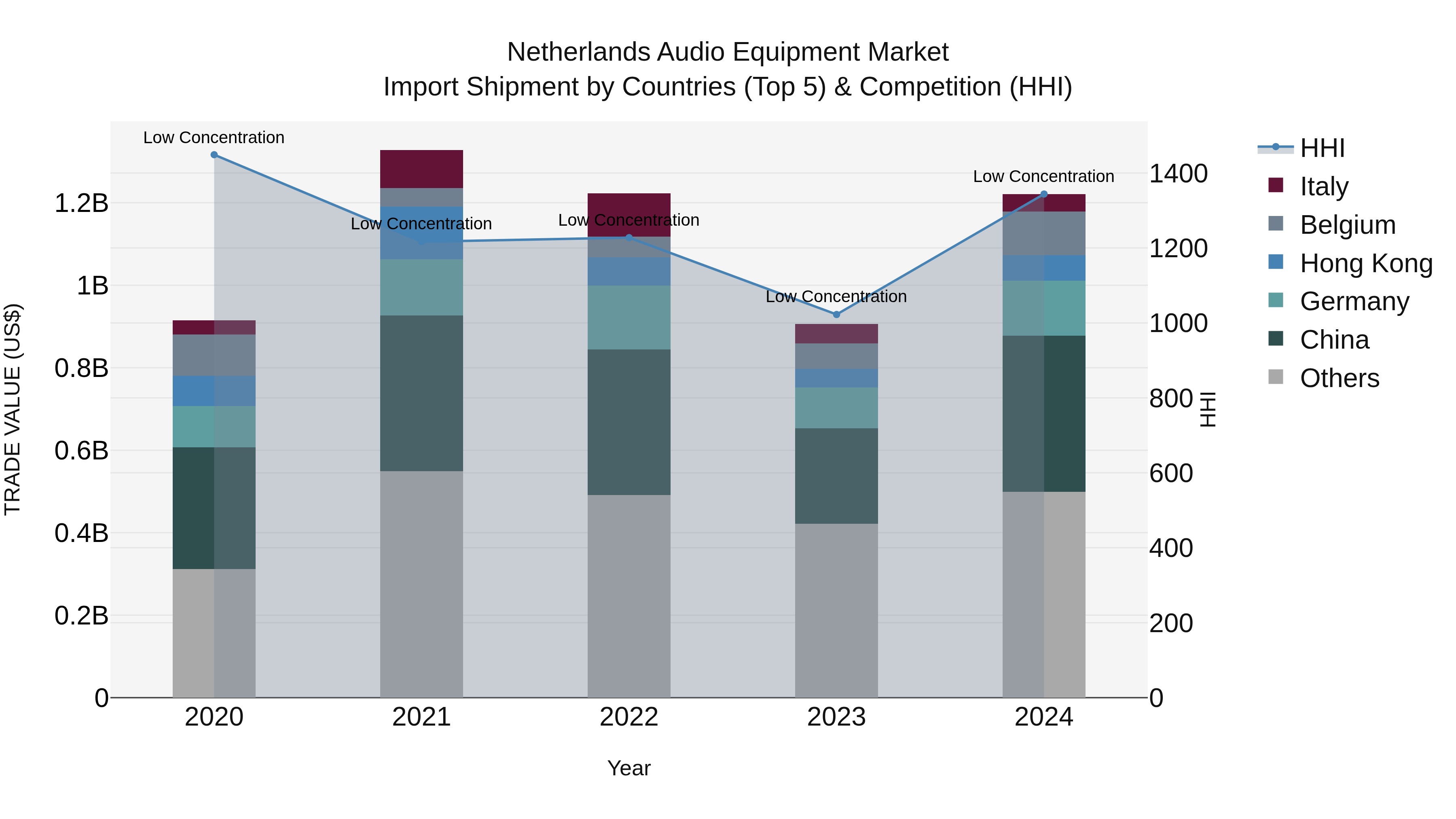 Netherlands Audio Equipment Market Top 5 Importing Countries and Market Competition (HHI) Analysis