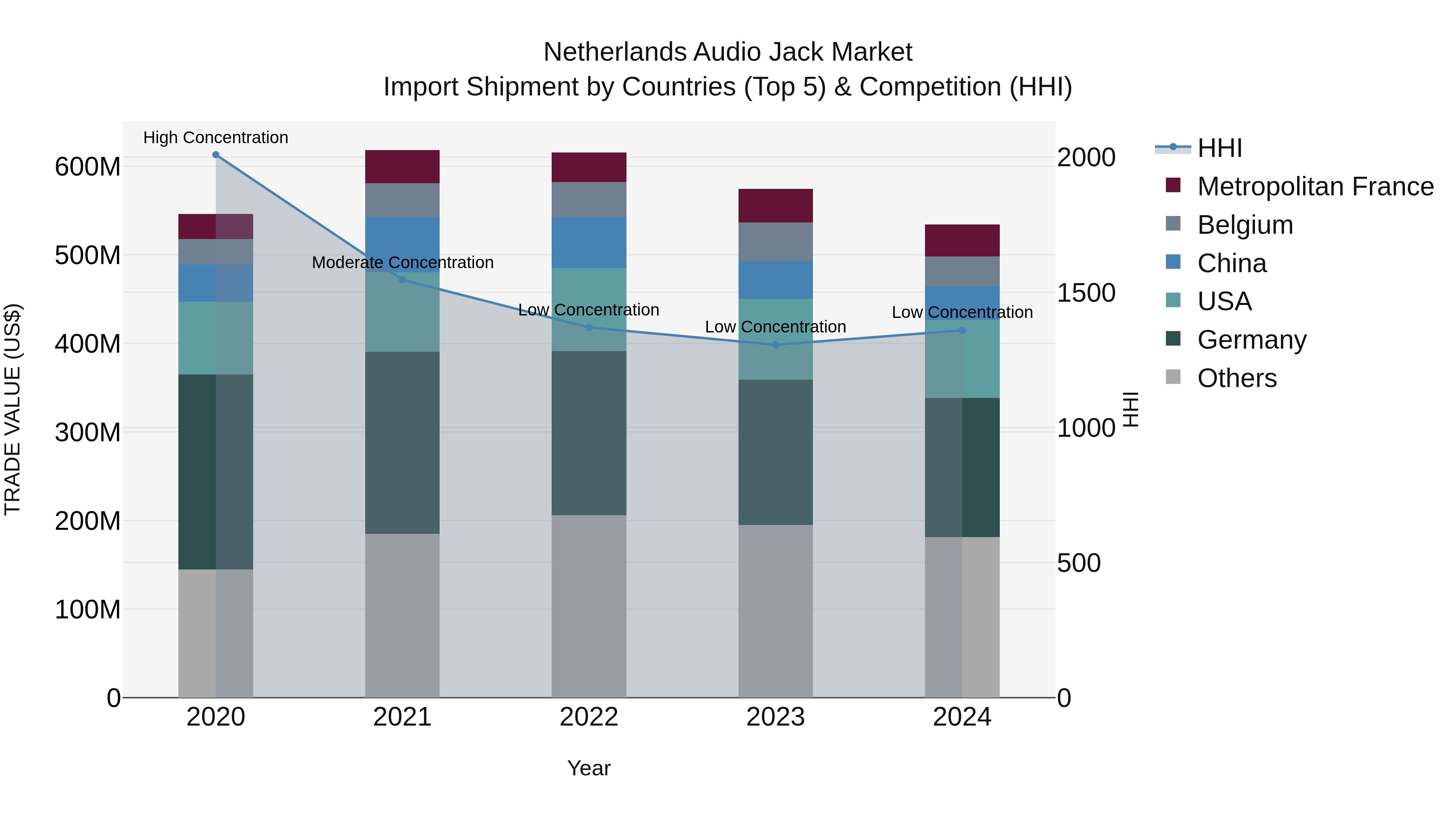 Netherlands Audio Jack Market Top 5 Importing Countries and Market Competition (HHI) Analysis