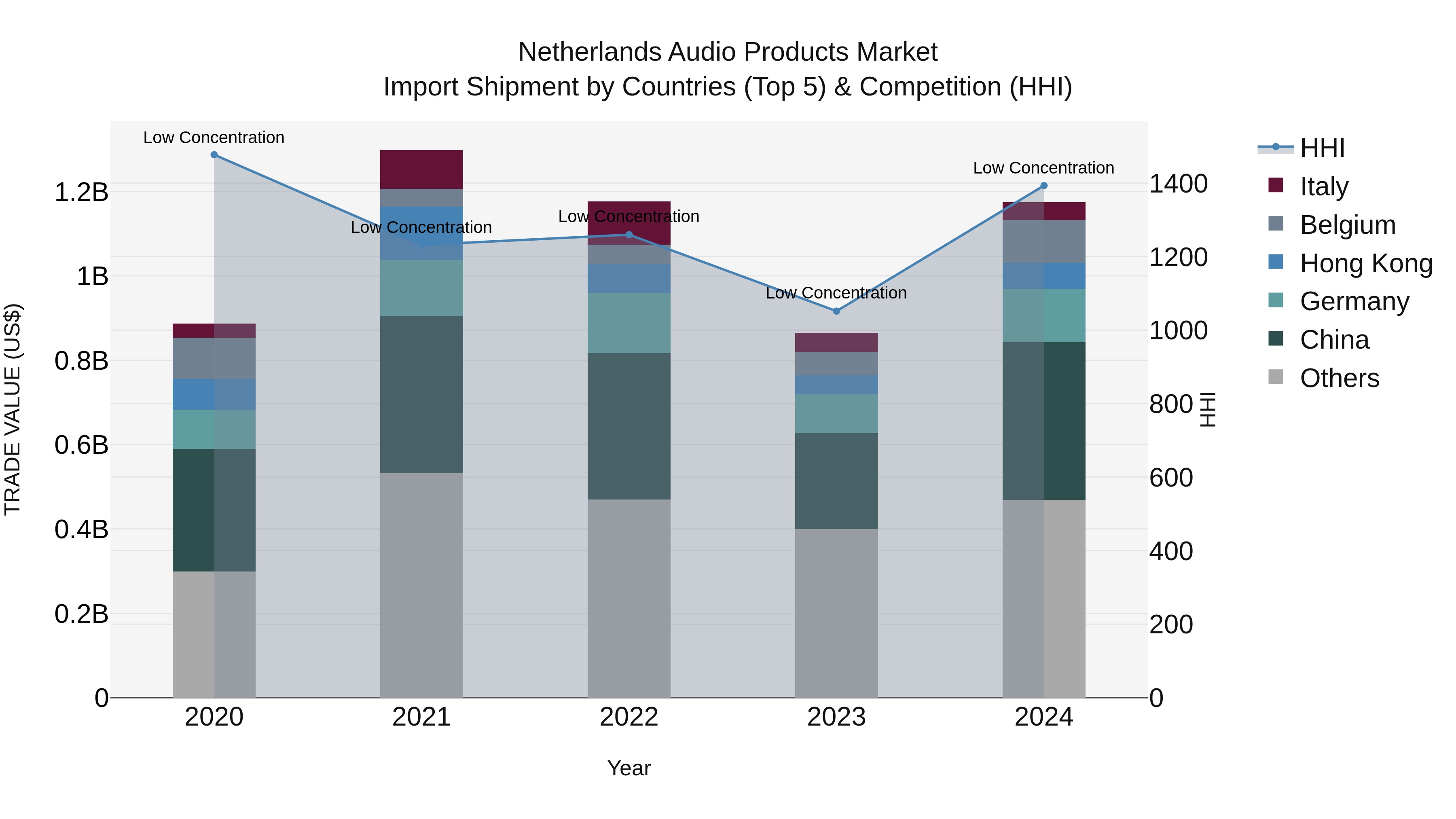 Netherlands Audio Products Market Top 5 Importing Countries and Market Competition (HHI) Analysis