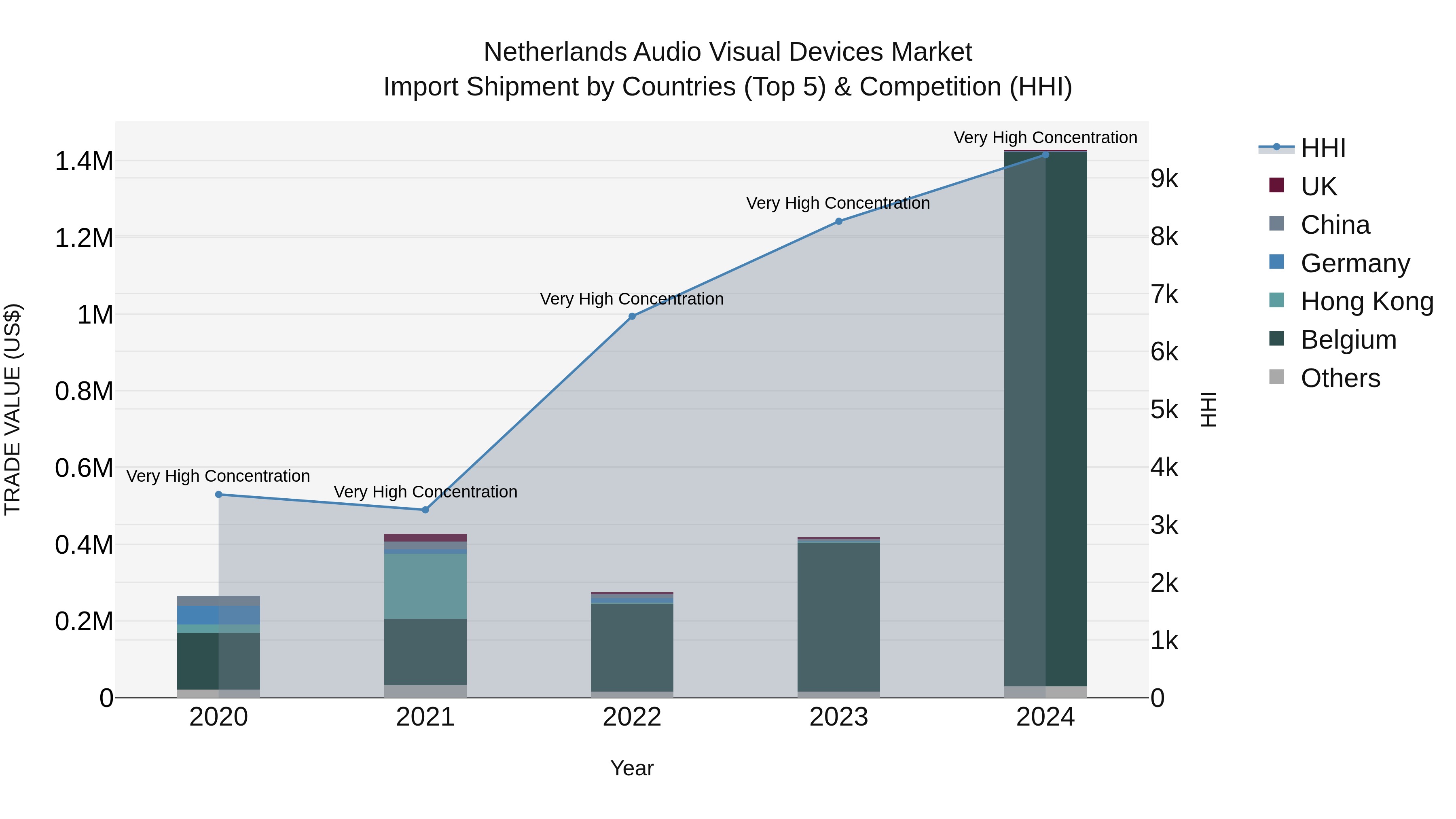 Netherlands Audio Visual Devices Market Top 5 Importing Countries and Market Competition (HHI) Analysis