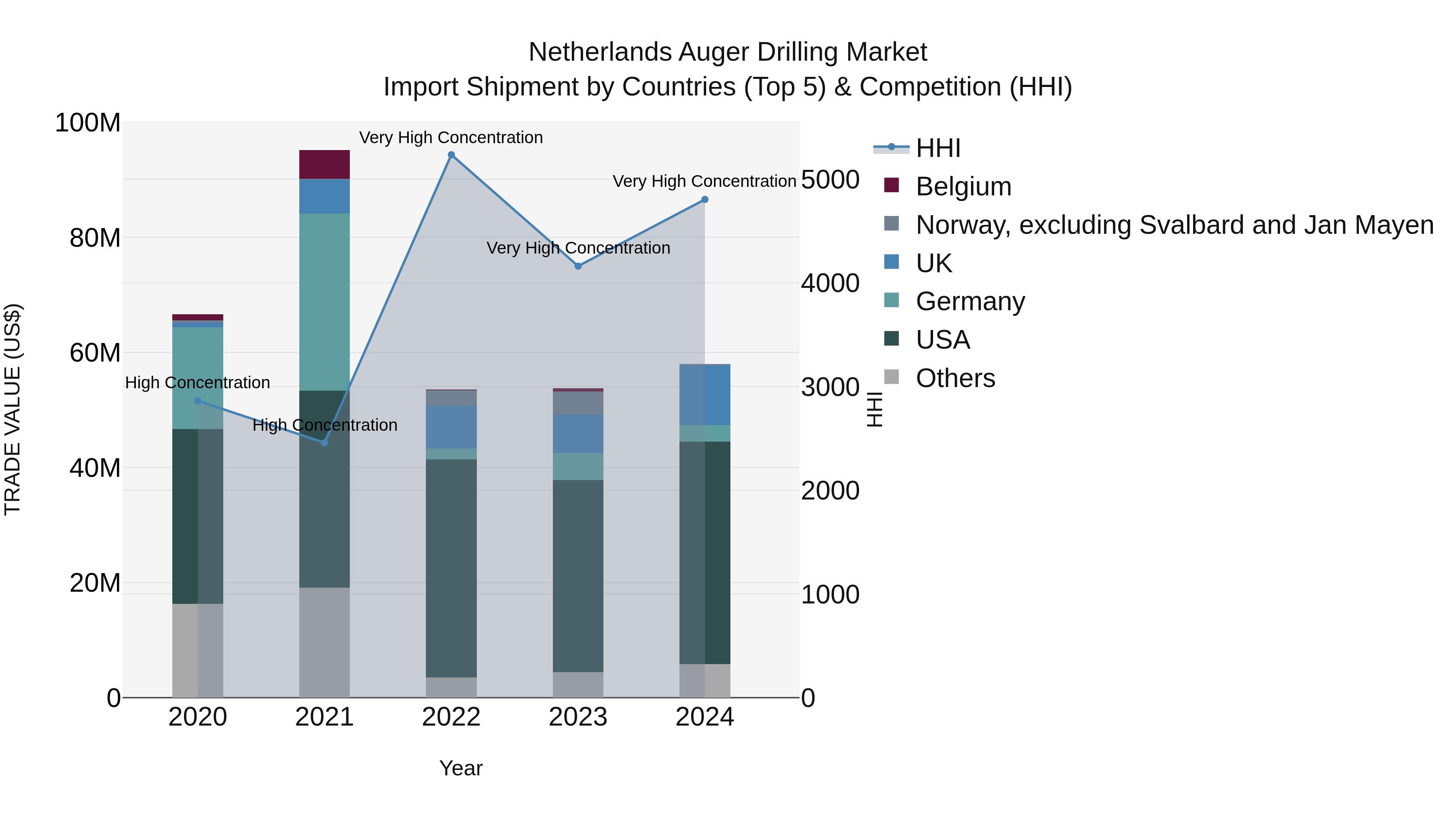 Netherlands Auger Drilling Market Top 5 Importing Countries and Market Competition (HHI) Analysis