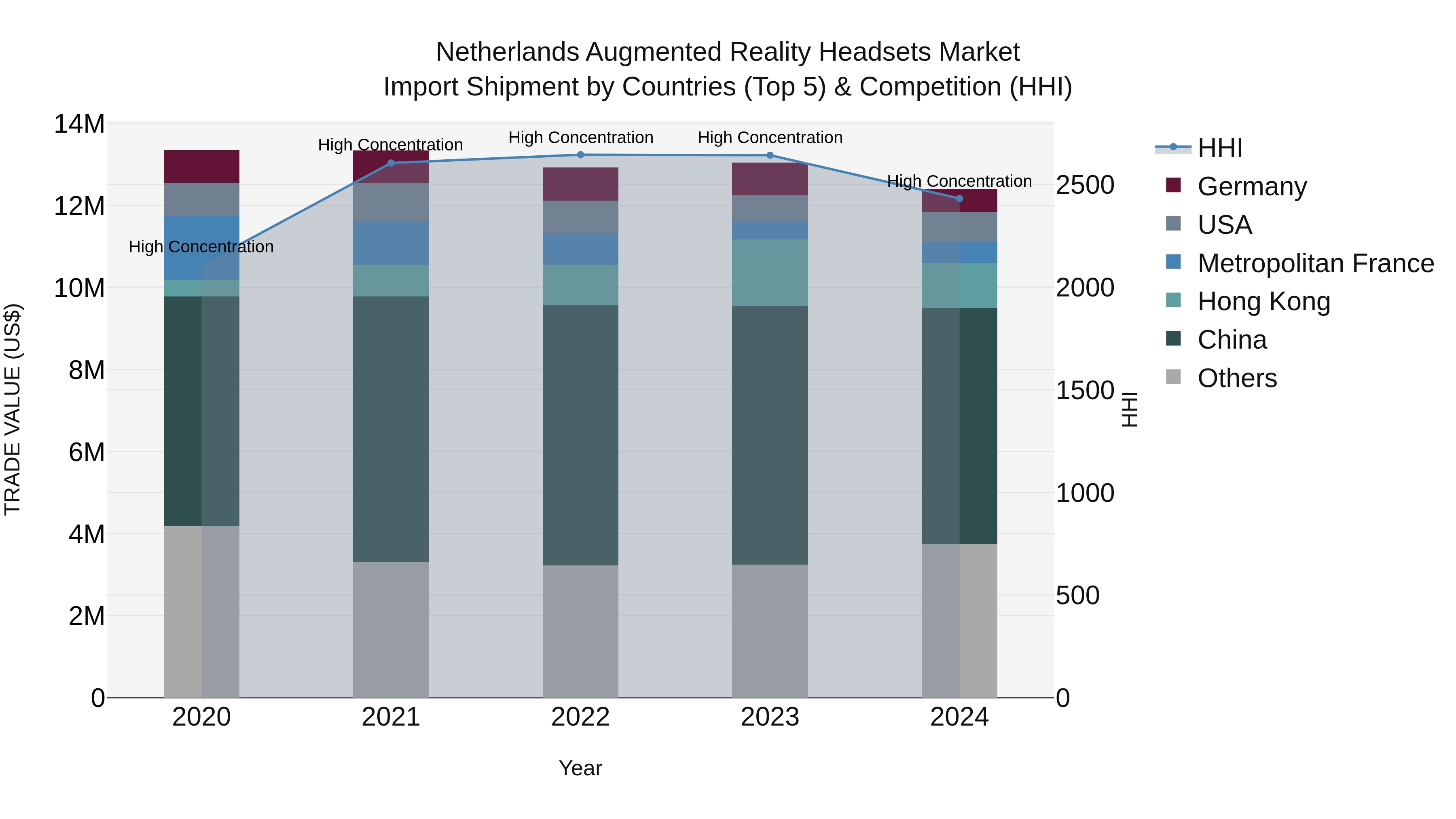 Netherlands Augmented Reality Headsets Market Top 5 Importing Countries and Market Competition (HHI) Analysis
