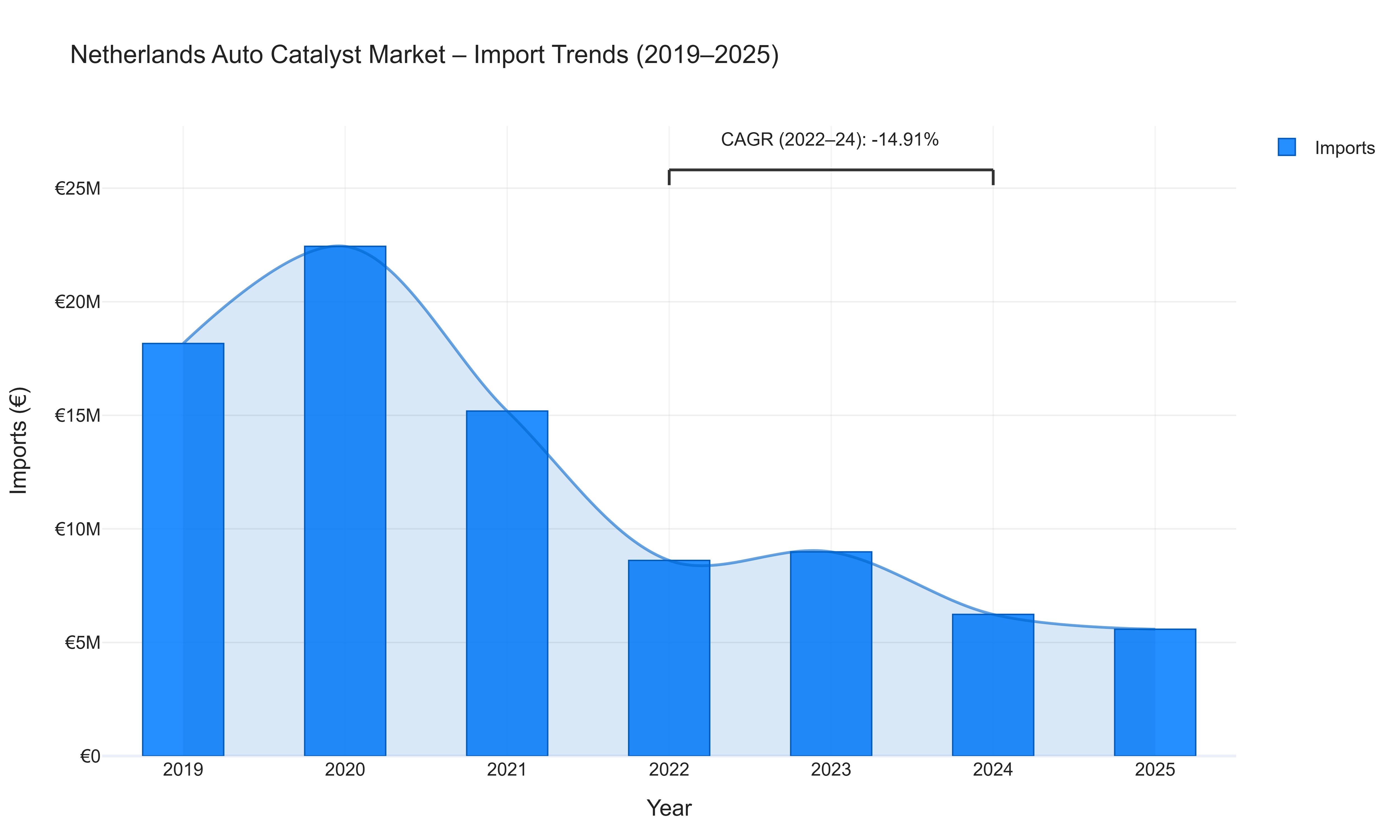 Netherlands Auto Catalyst Market - Import Trends (2019-2025)