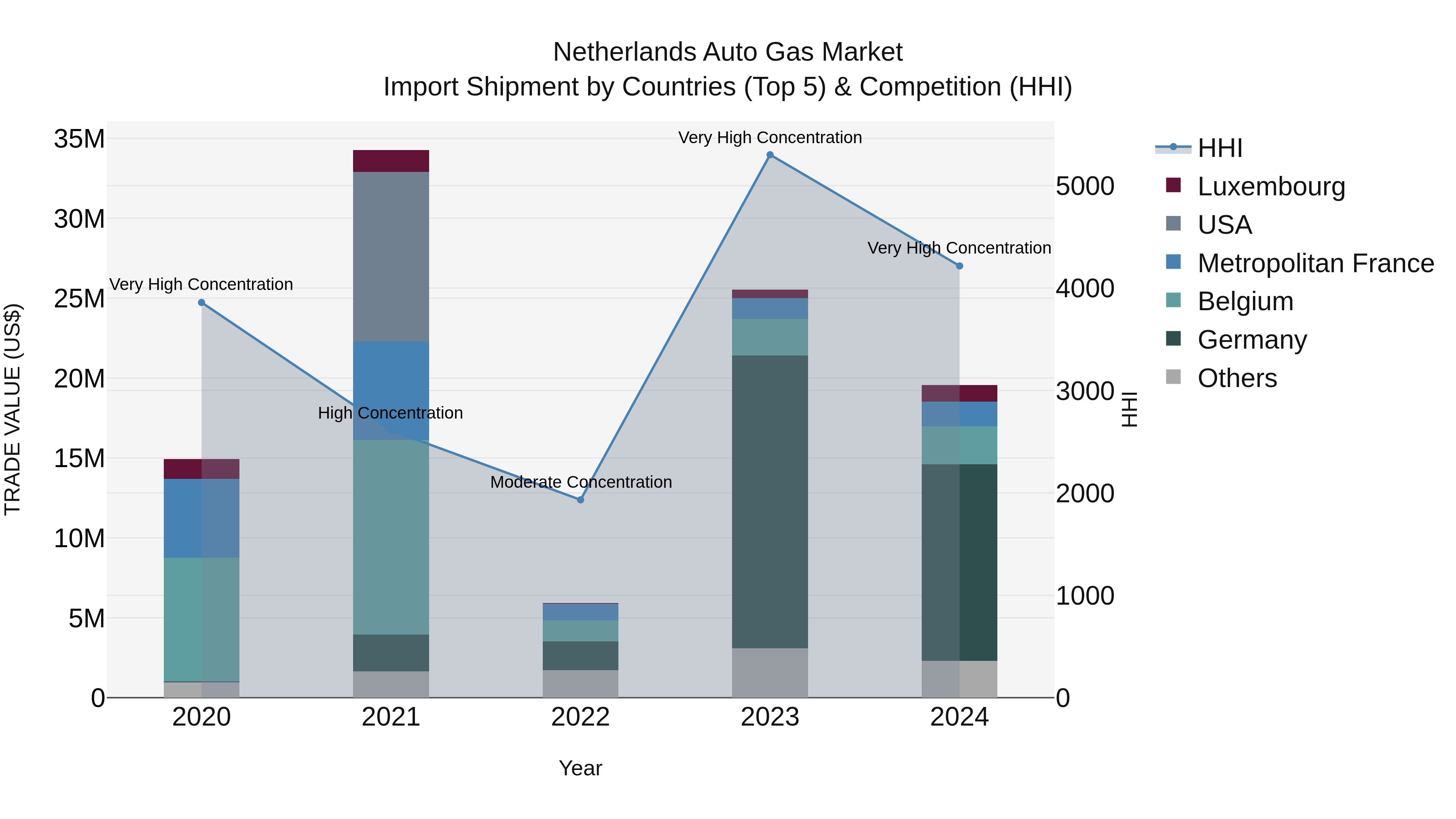 Netherlands Auto Gas Market Top 5 Importing Countries and Market Competition (HHI) Analysis