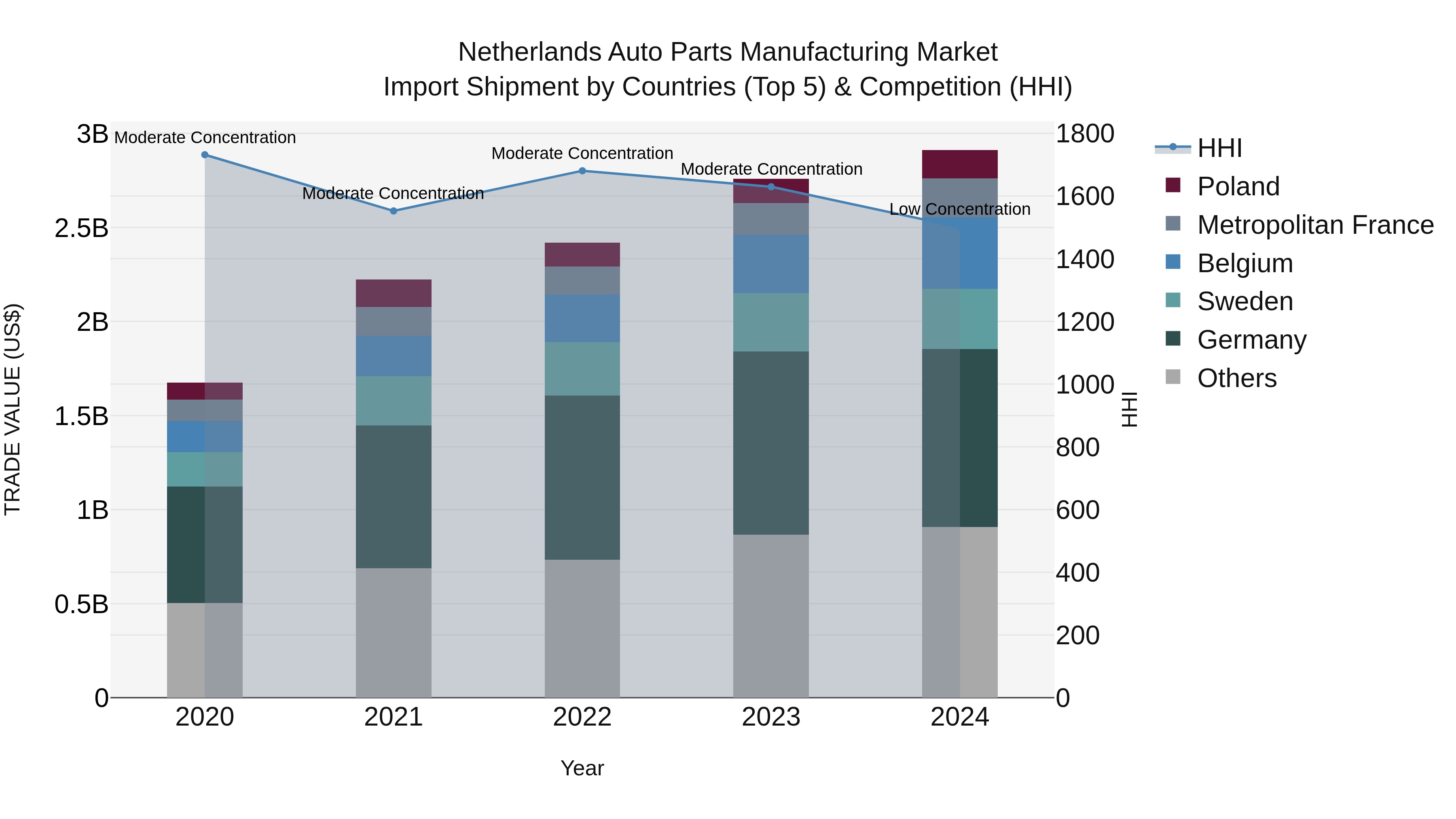 Netherlands Auto Parts Manufacturing Market Top 5 Importing Countries and Market Competition (HHI) Analysis
