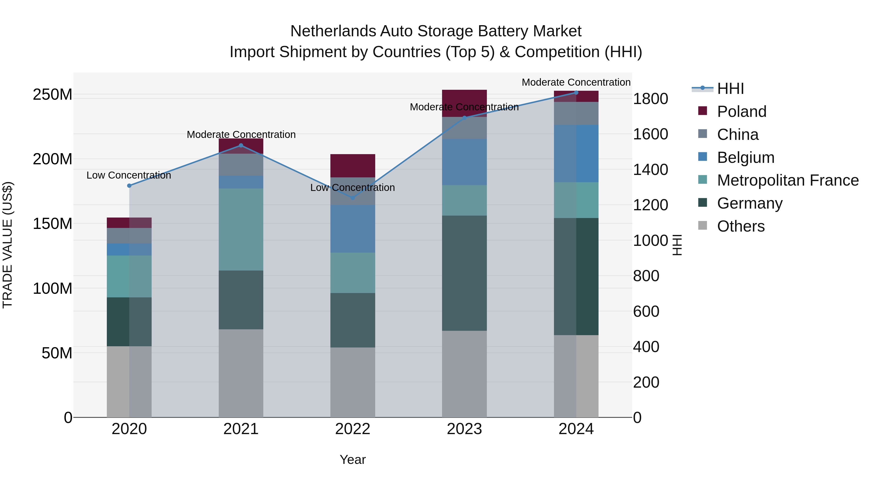 Netherlands Auto Storage Battery Market Top 5 Importing Countries and Market Competition (HHI) Analysis