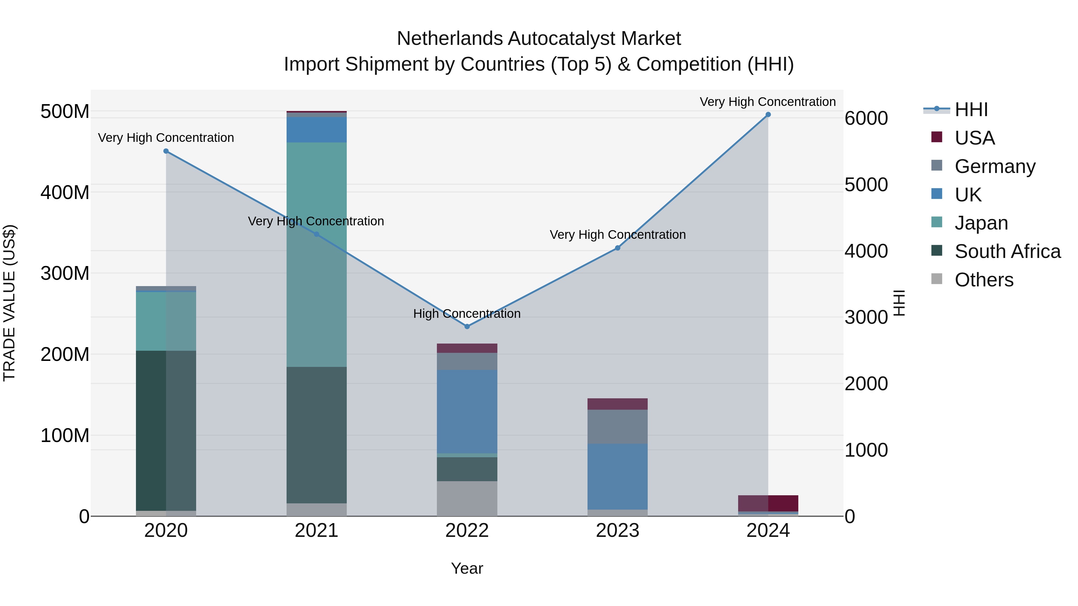 Netherlands Autocatalyst Market Top 5 Importing Countries and Market Competition (HHI) Analysis