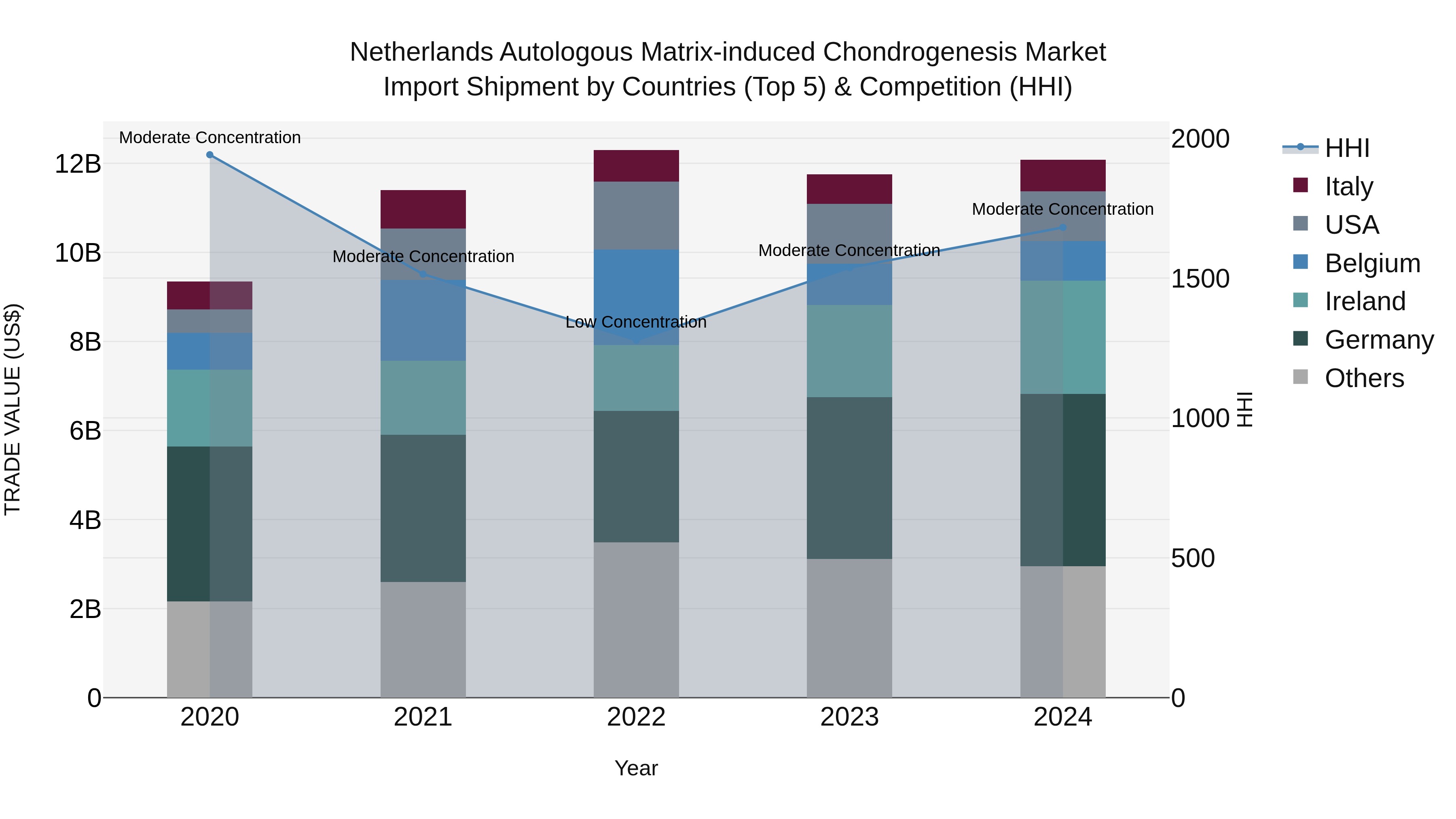 Netherlands Autologous Matrix-induced Chondrogenesis Market Top 5 Importing Countries and Market Competition (HHI) Analysis