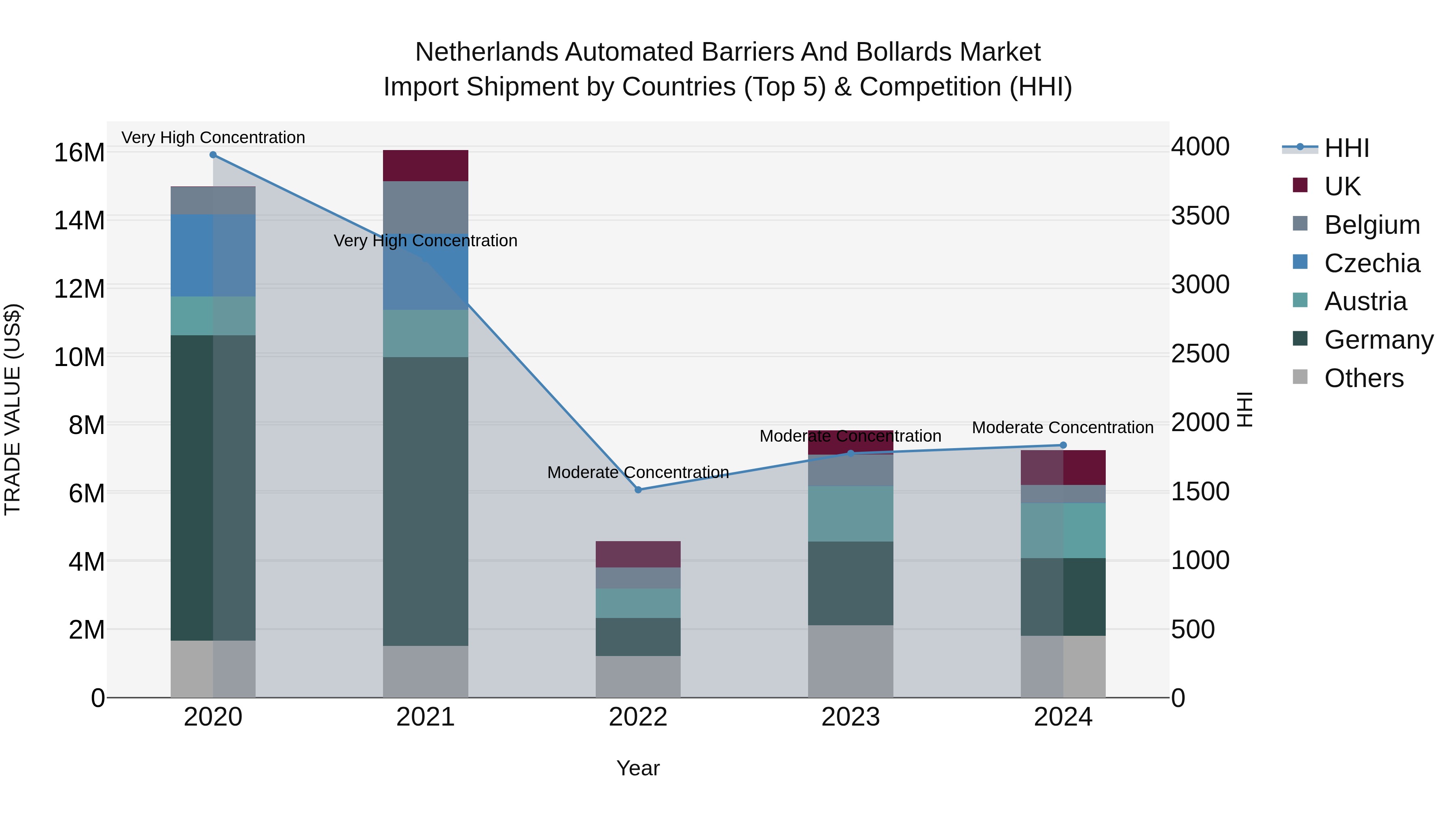 Netherlands Automated Barriers and Bollards Market Top 5 Importing Countries and Market Competition (HHI) Analysis