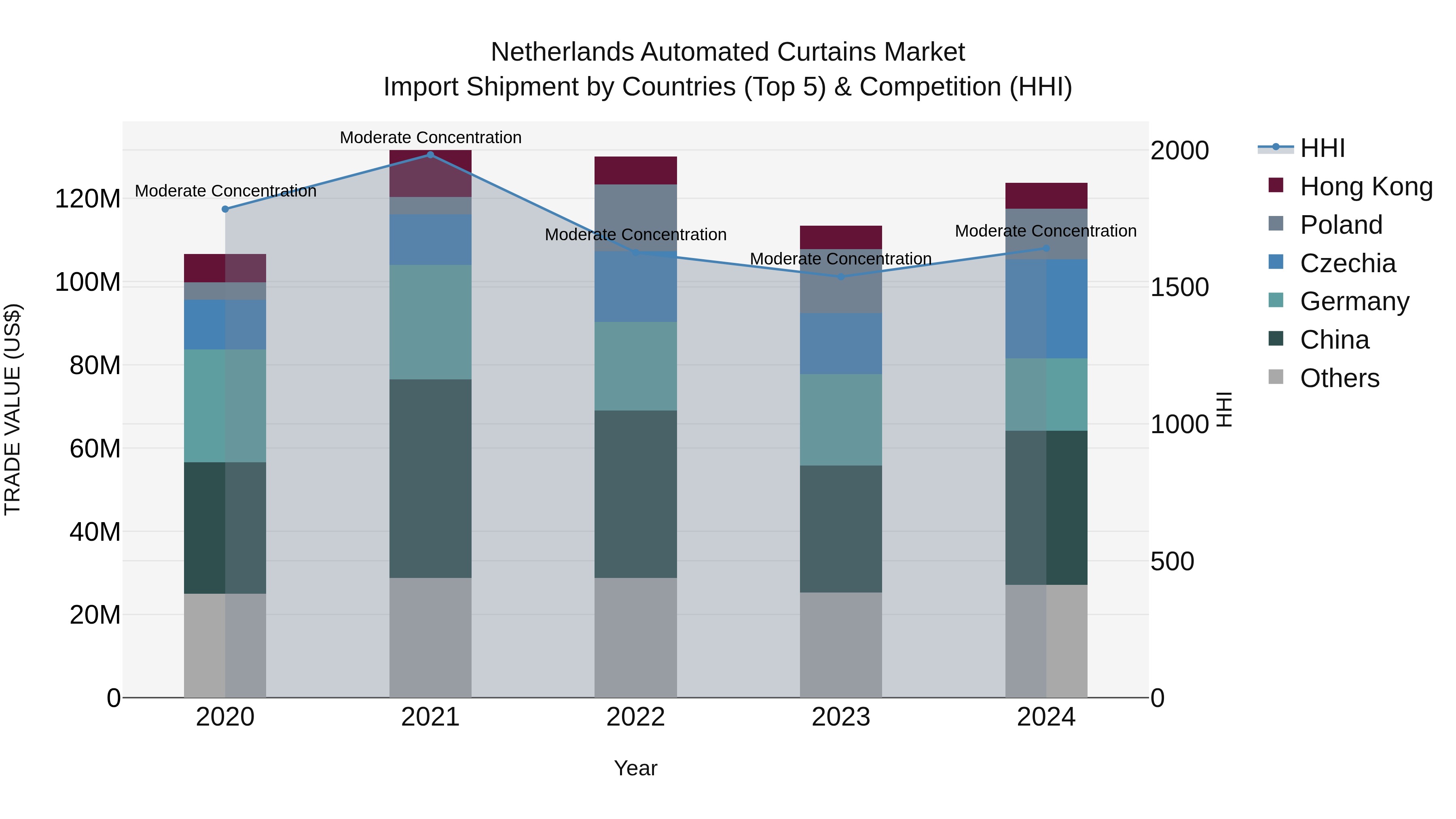 Netherlands Automated Curtains Market Top 5 Importing Countries and Market Competition (HHI) Analysis