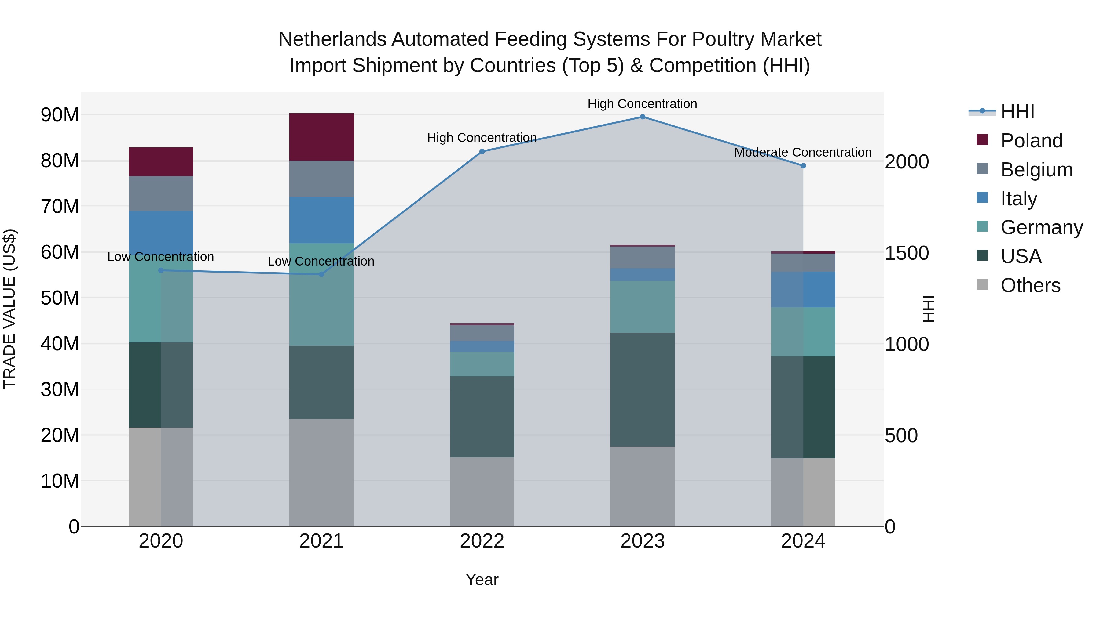 Netherlands Automated Feeding Systems for Poultry Market Top 5 Importing Countries and Market Competition (HHI) Analysis