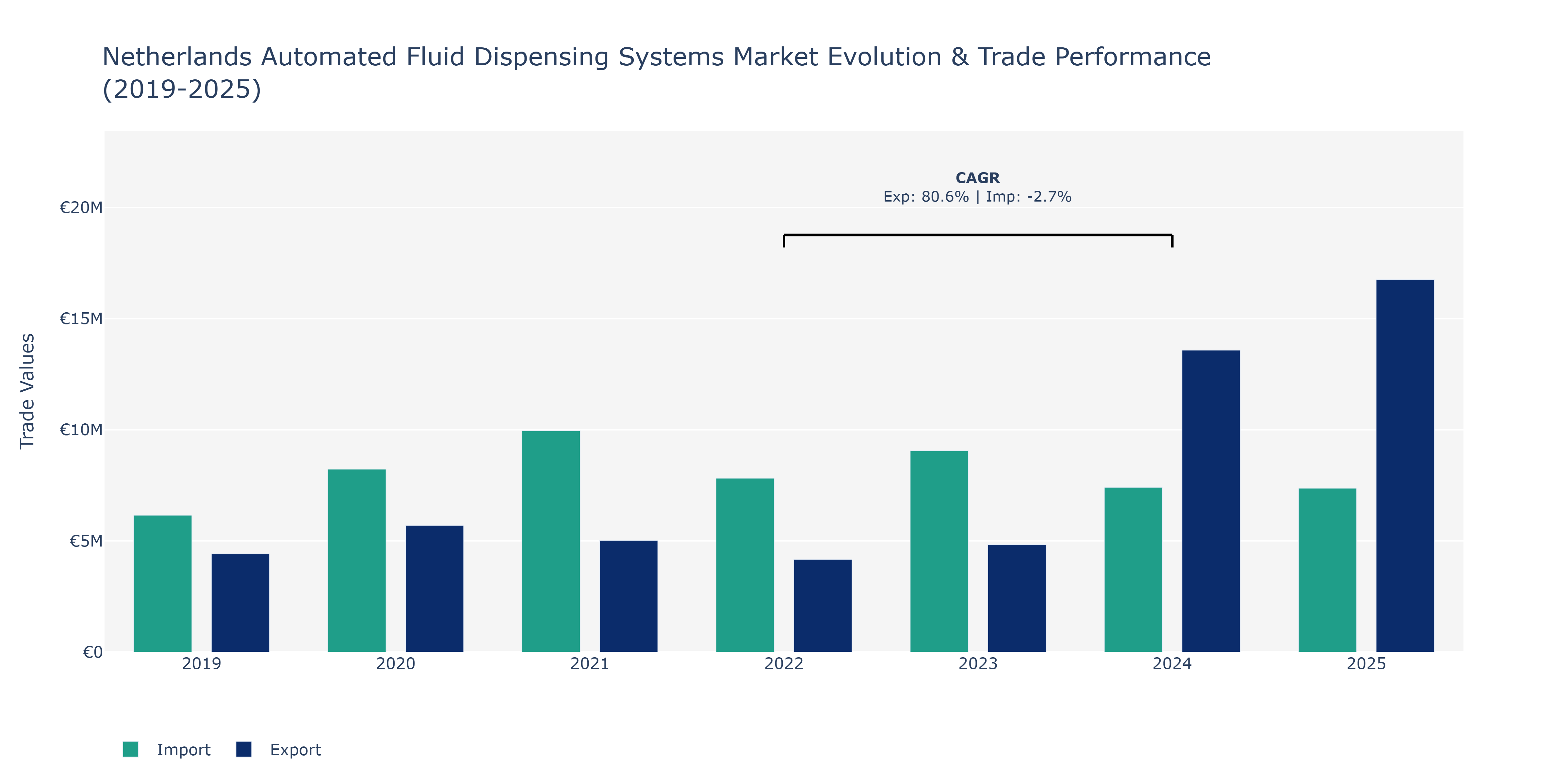 Netherlands Automated Fluid Dispensing Systems Market: Production & Trade Performance (2019-2025)