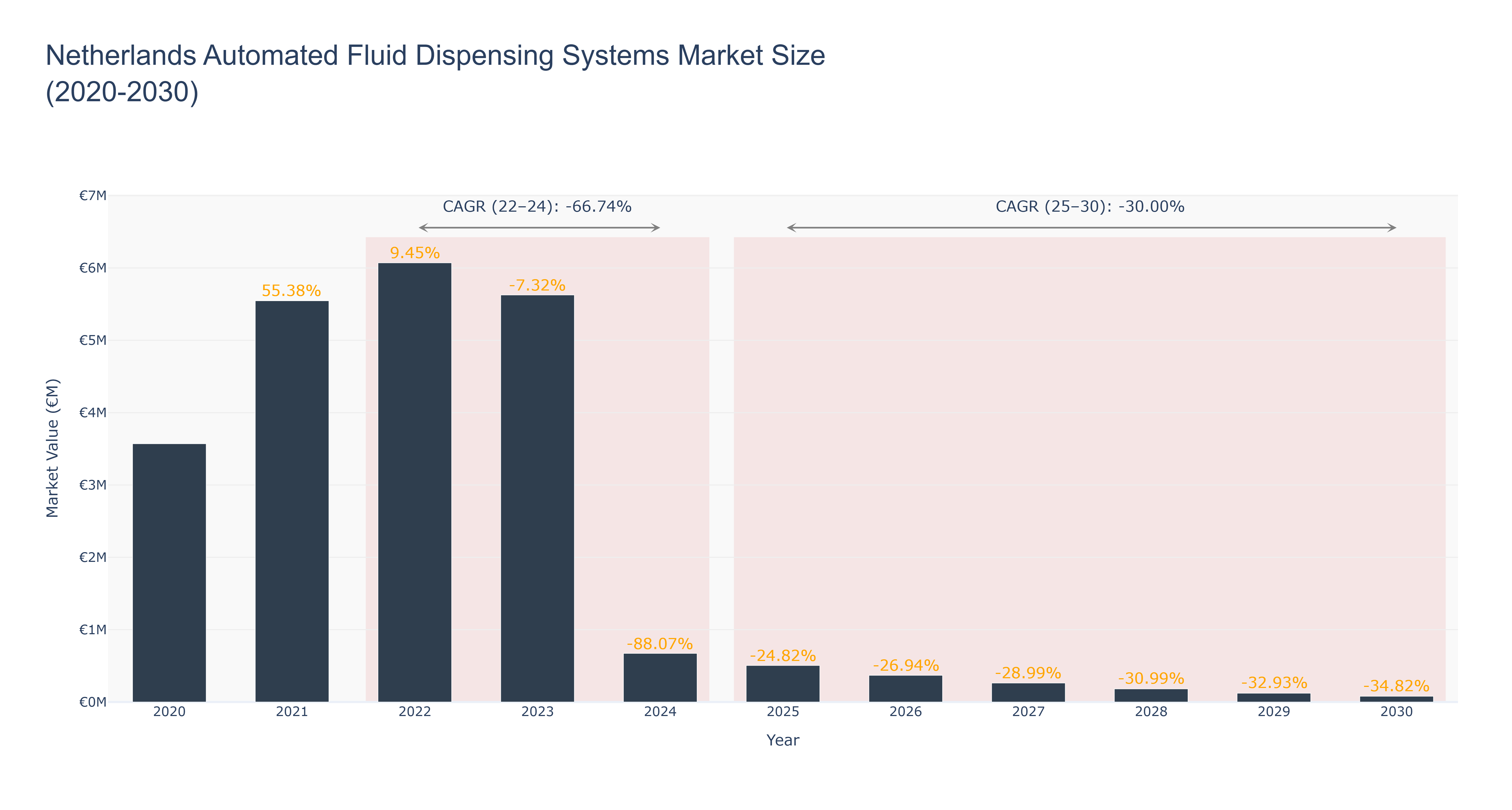 Netherlands Automated Fluid Dispensing Systems Market Size (2020-2030)