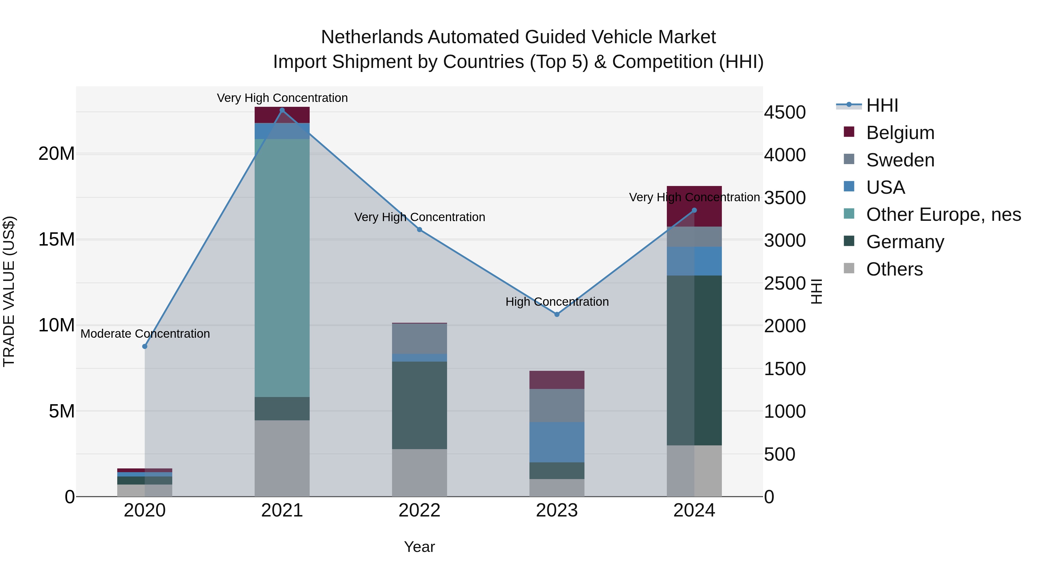 Netherlands Automated Guided Vehicle Market Top 5 Importing Countries and Market Competition (HHI) Analysis
