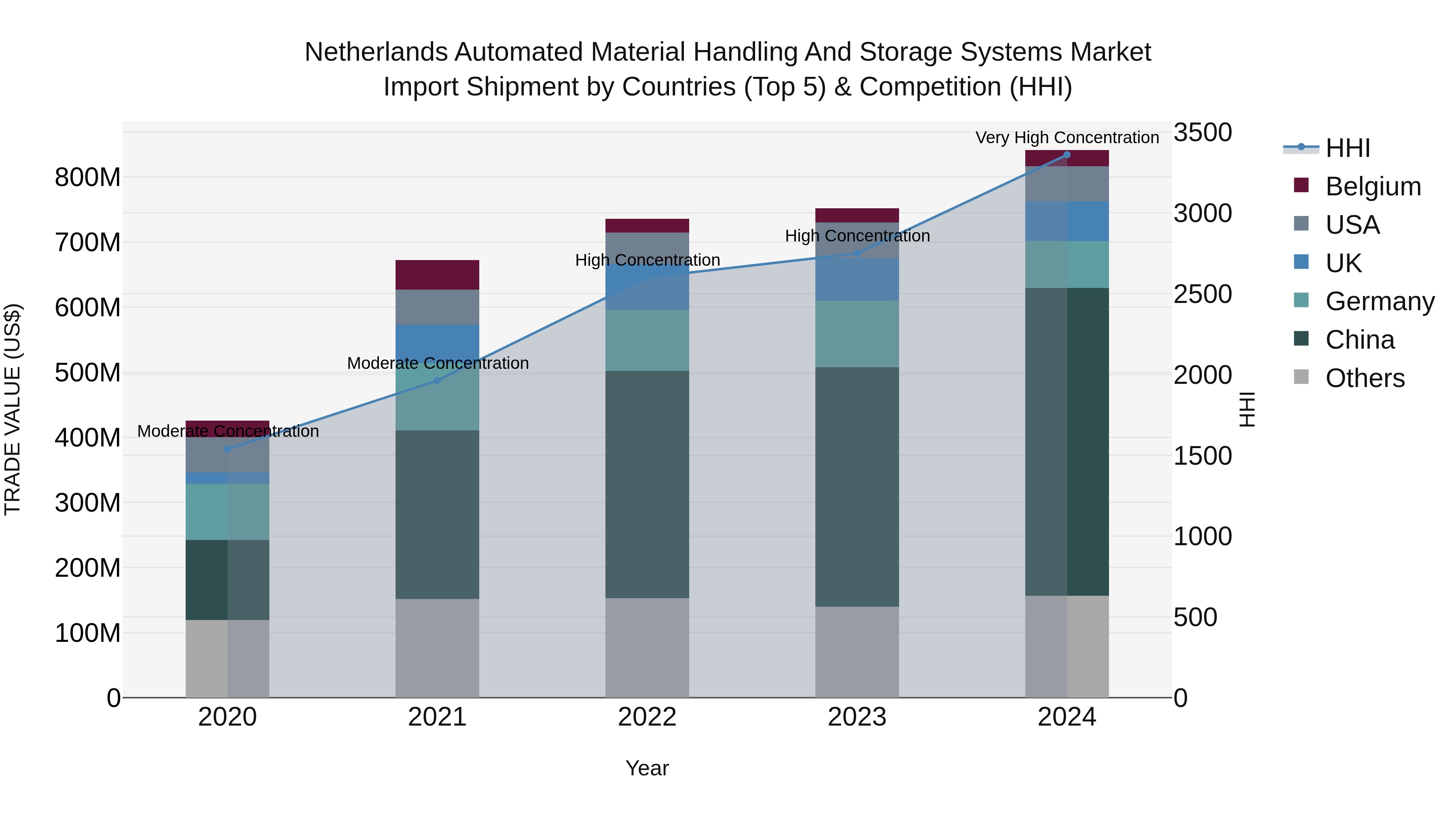 Netherlands Automated Material Handling and Storage Systems Market Top 5 Importing Countries and Market Competition (HHI) Analysis