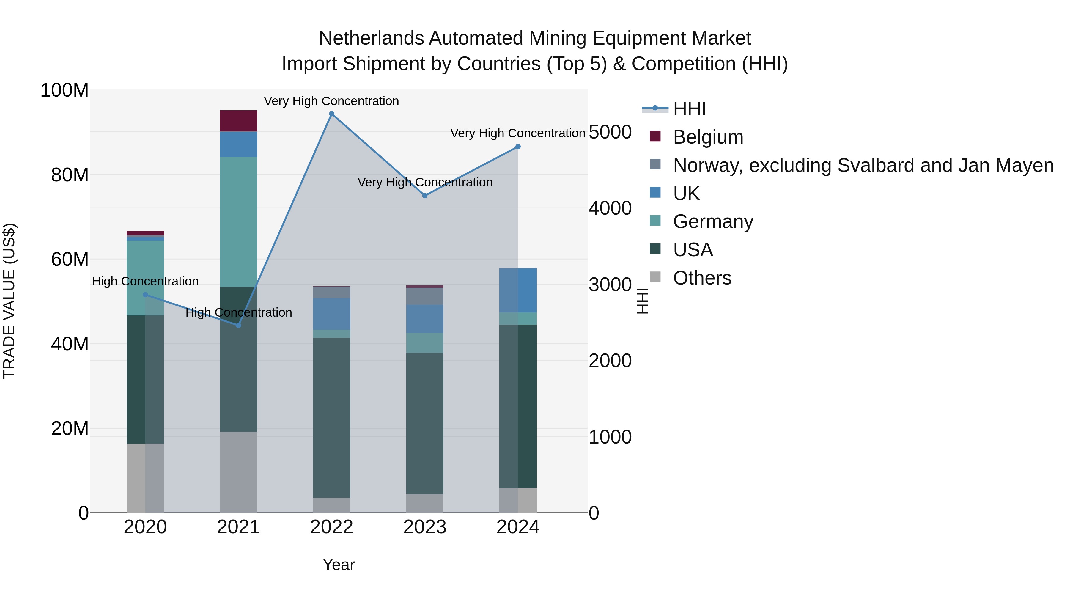 Netherlands Automated Mining Equipment Market Top 5 Importing Countries and Market Competition (HHI) Analysis