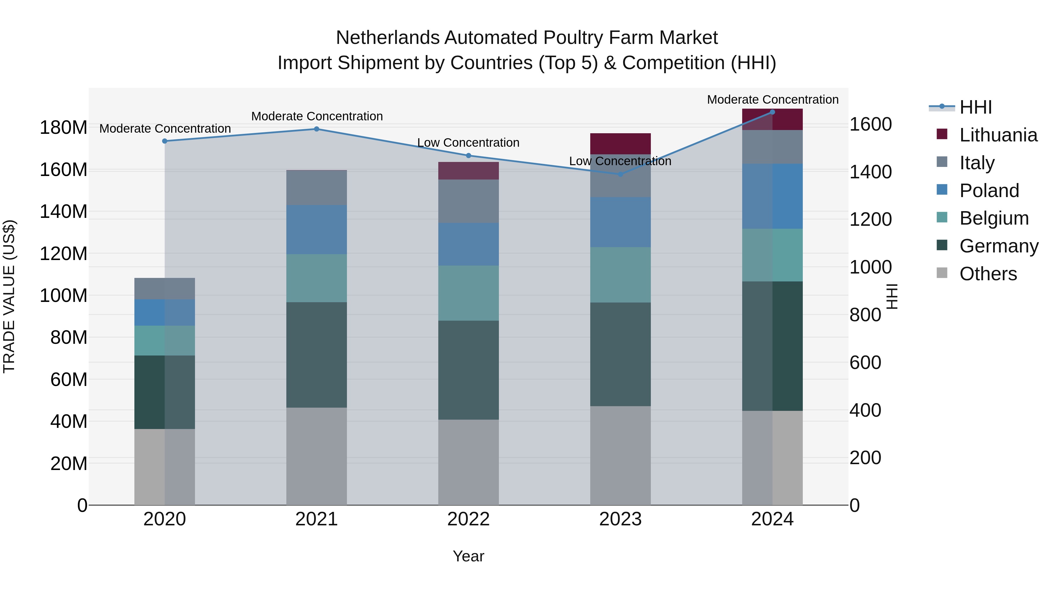 Netherlands Automated Poultry Farm Market Top 5 Importing Countries and Market Competition (HHI) Analysis