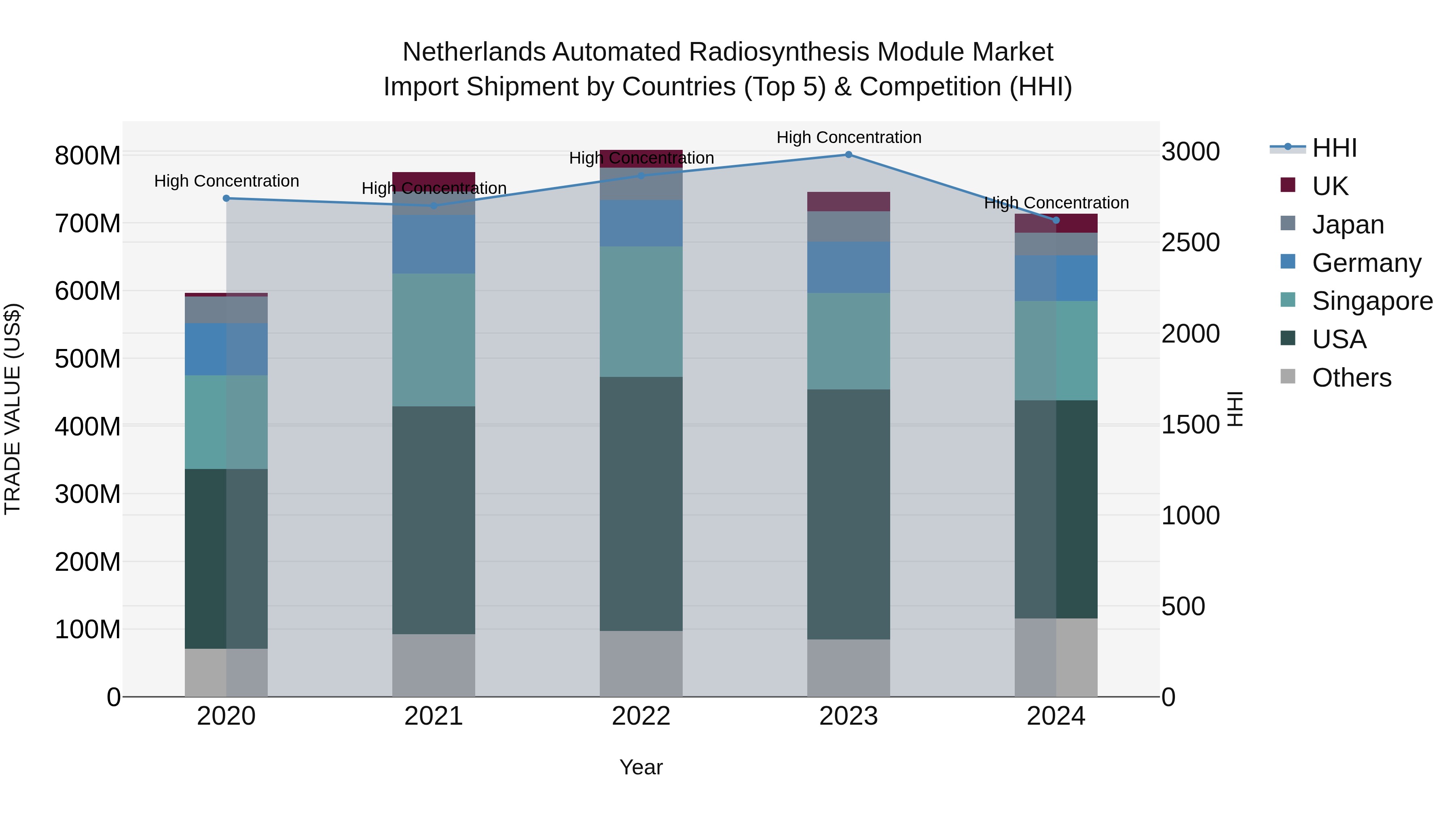 Netherlands Automated Radiosynthesis Module Market Top 5 Importing Countries and Market Competition (HHI) Analysis