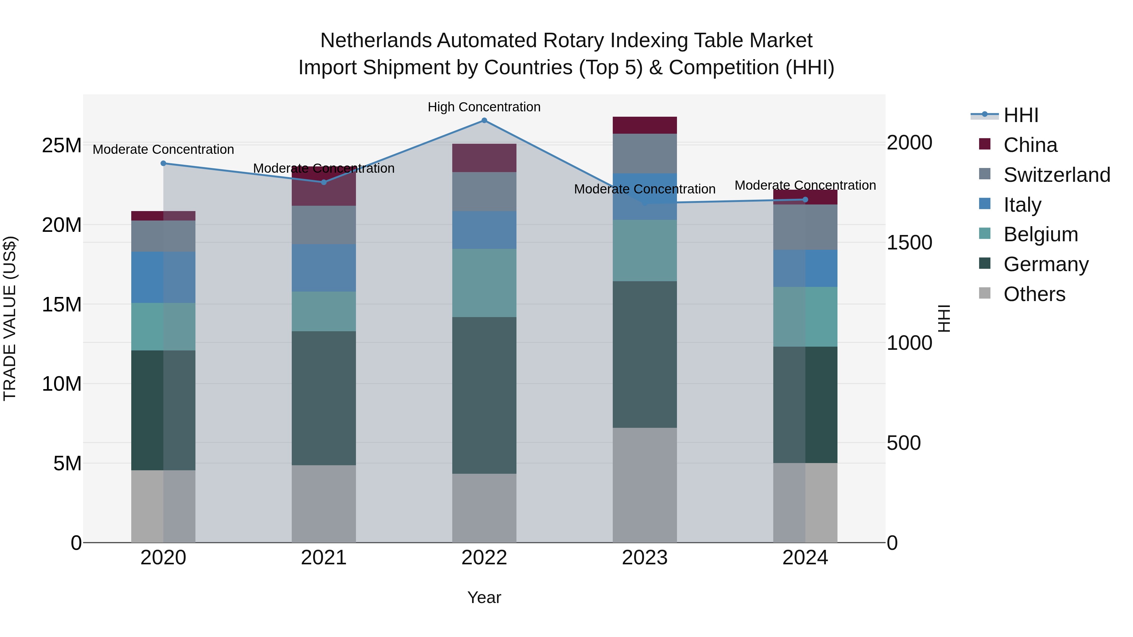 Netherlands Automated Rotary Indexing Table Market Top 5 Importing Countries and Market Competition (HHI) Analysis