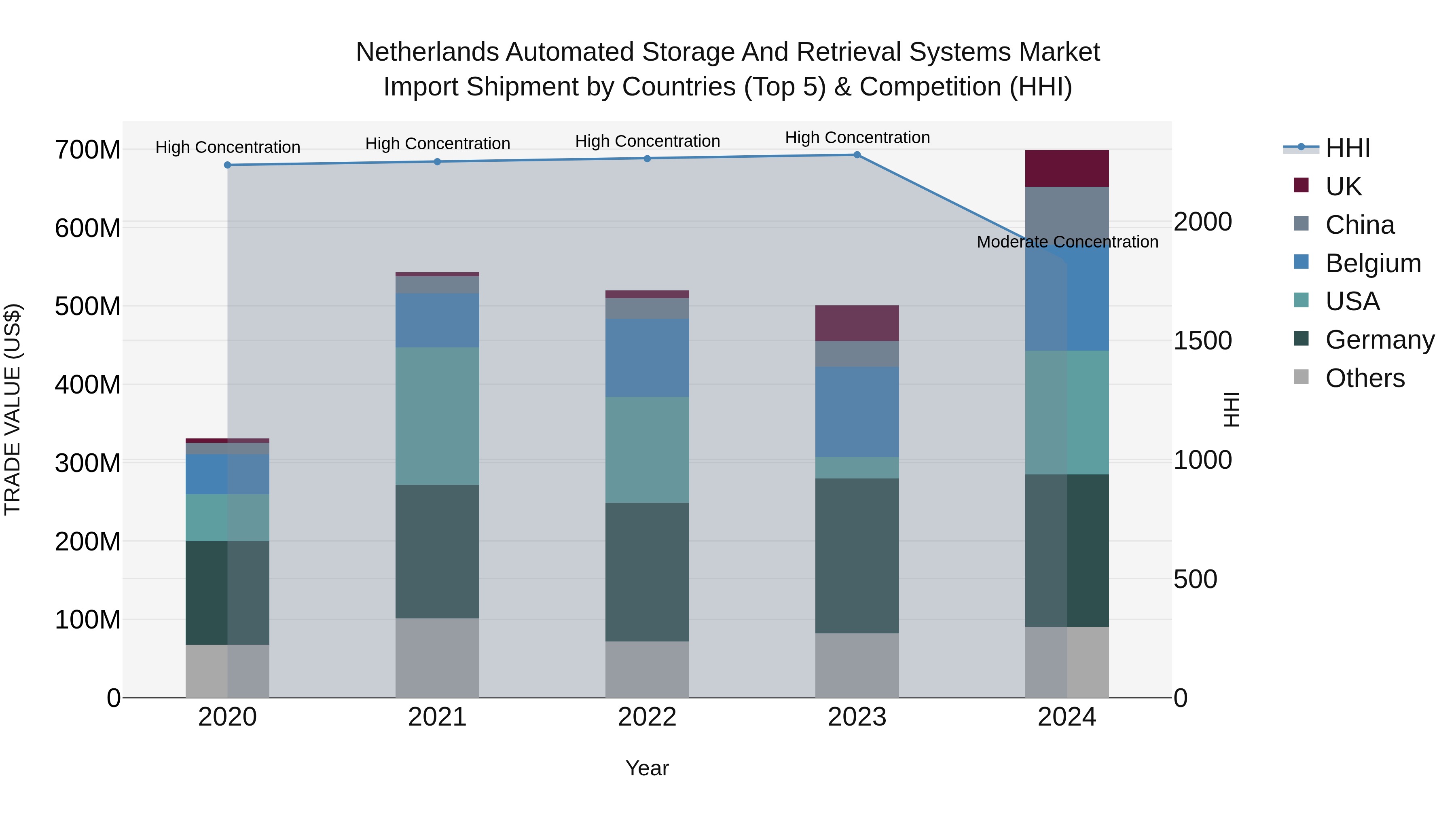 Netherlands Automated Storage and Retrieval Systems Market Top 5 Importing Countries and Market Competition (HHI) Analysis