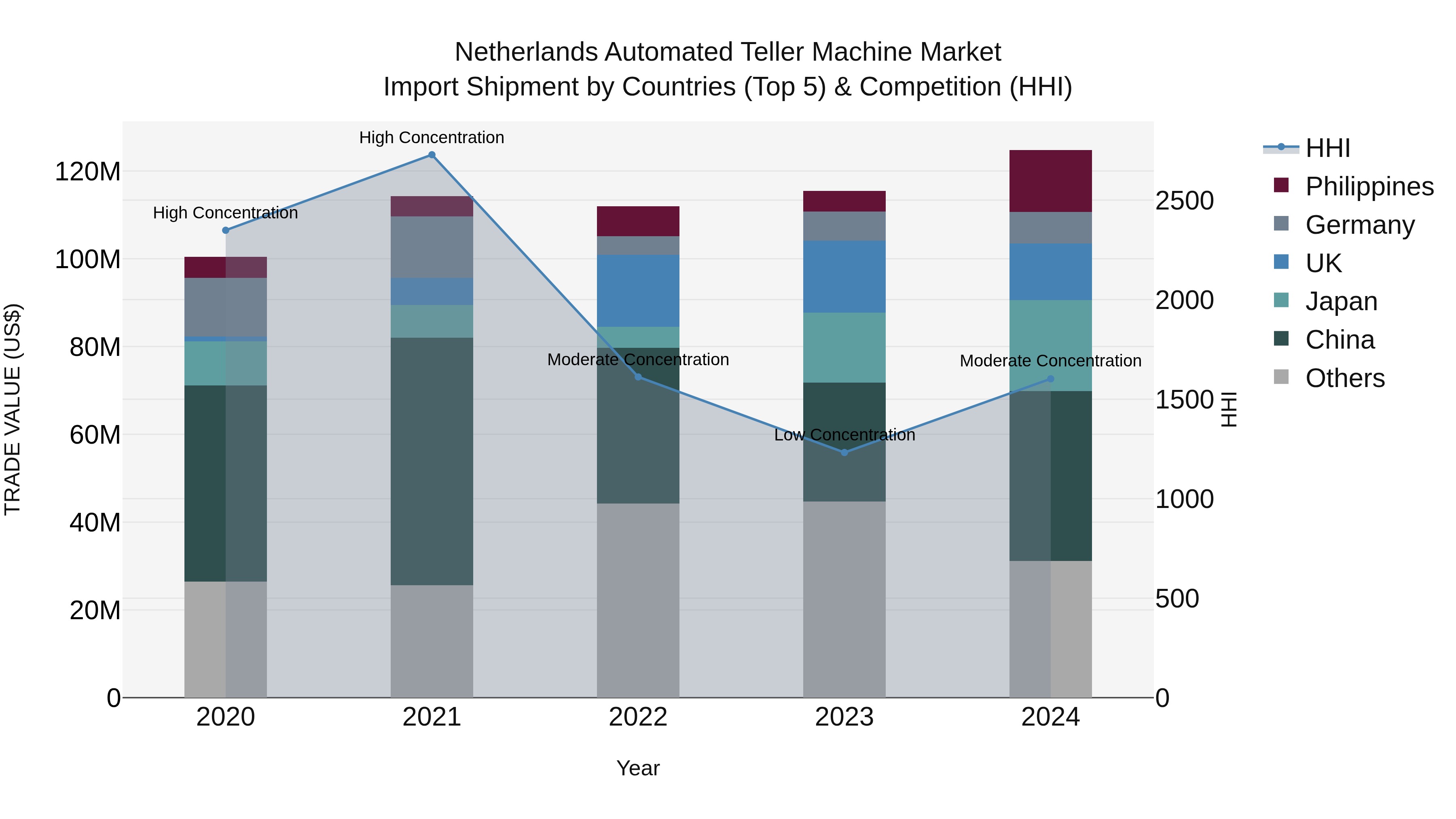Netherlands Automated Teller Machine Market Top 5 Importing Countries and Market Competition (HHI) Analysis