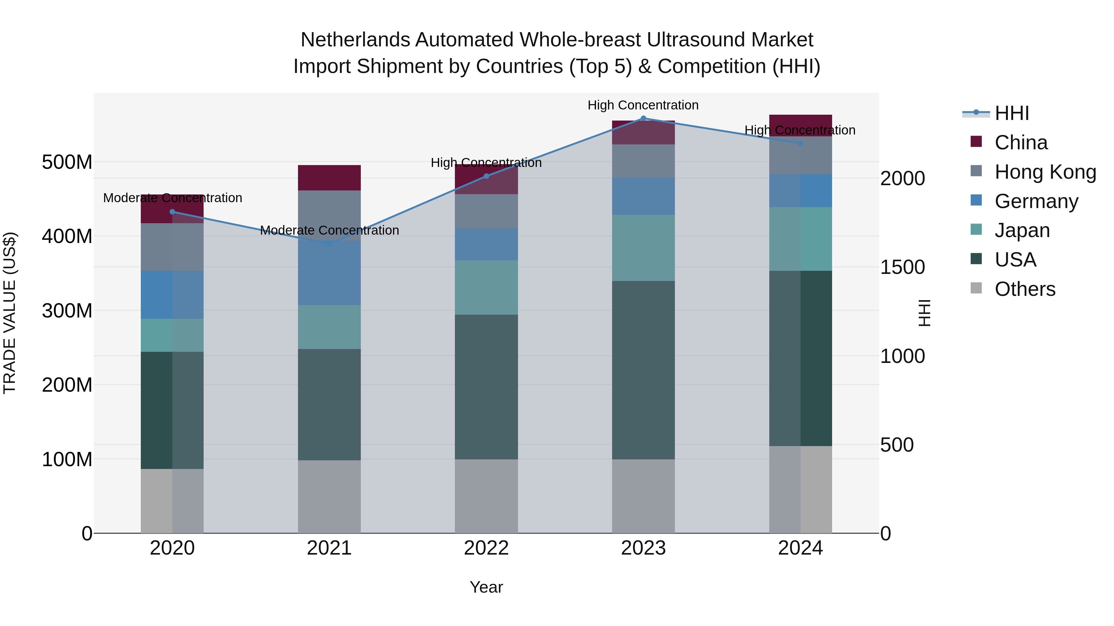 Netherlands Automated Whole-breast Ultrasound Market Top 5 Importing Countries and Market Competition (HHI) Analysis