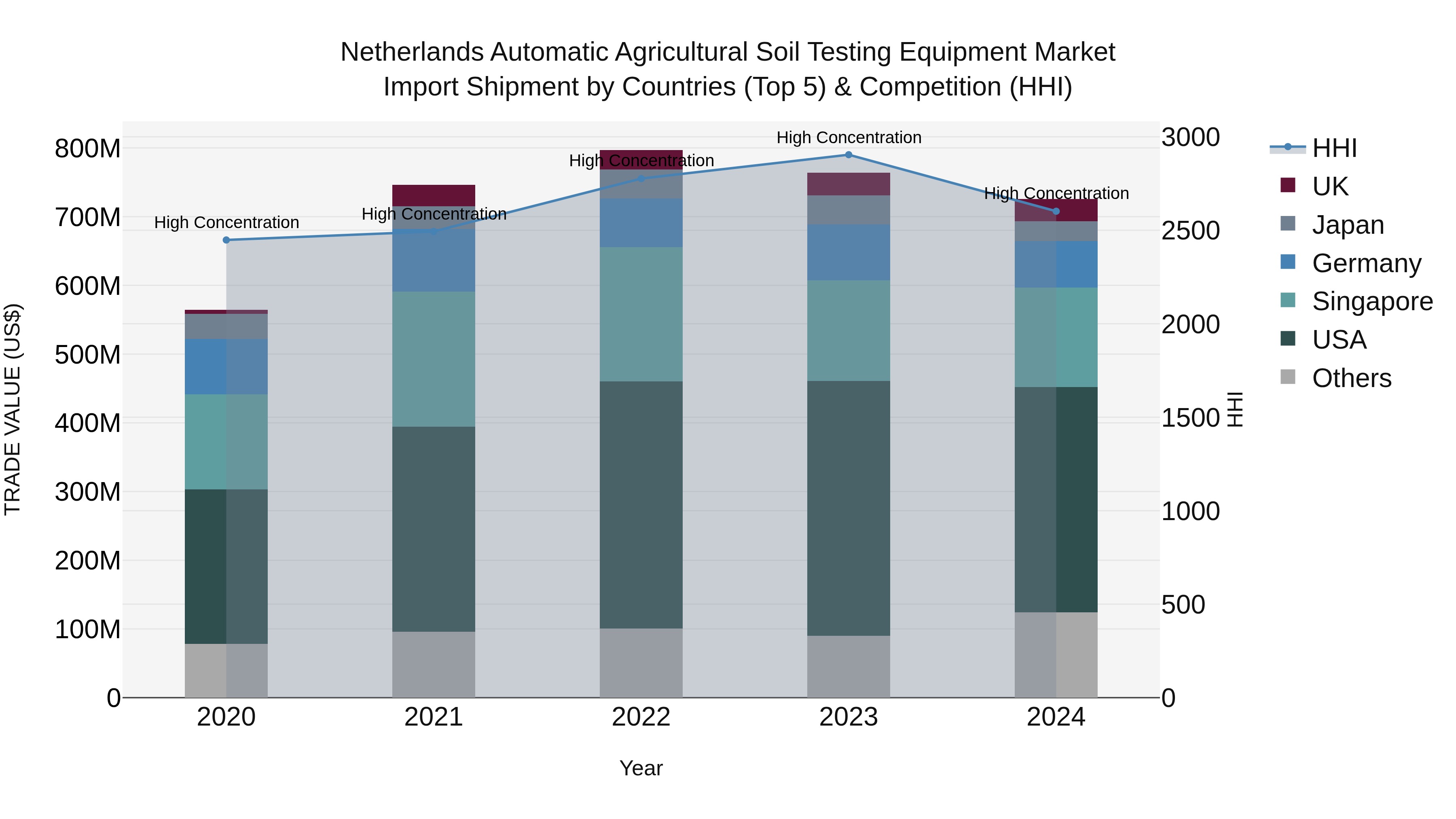Netherlands Automatic Agricultural Soil Testing Equipment Market Top 5 Importing Countries and Market Competition (HHI) Analysis
