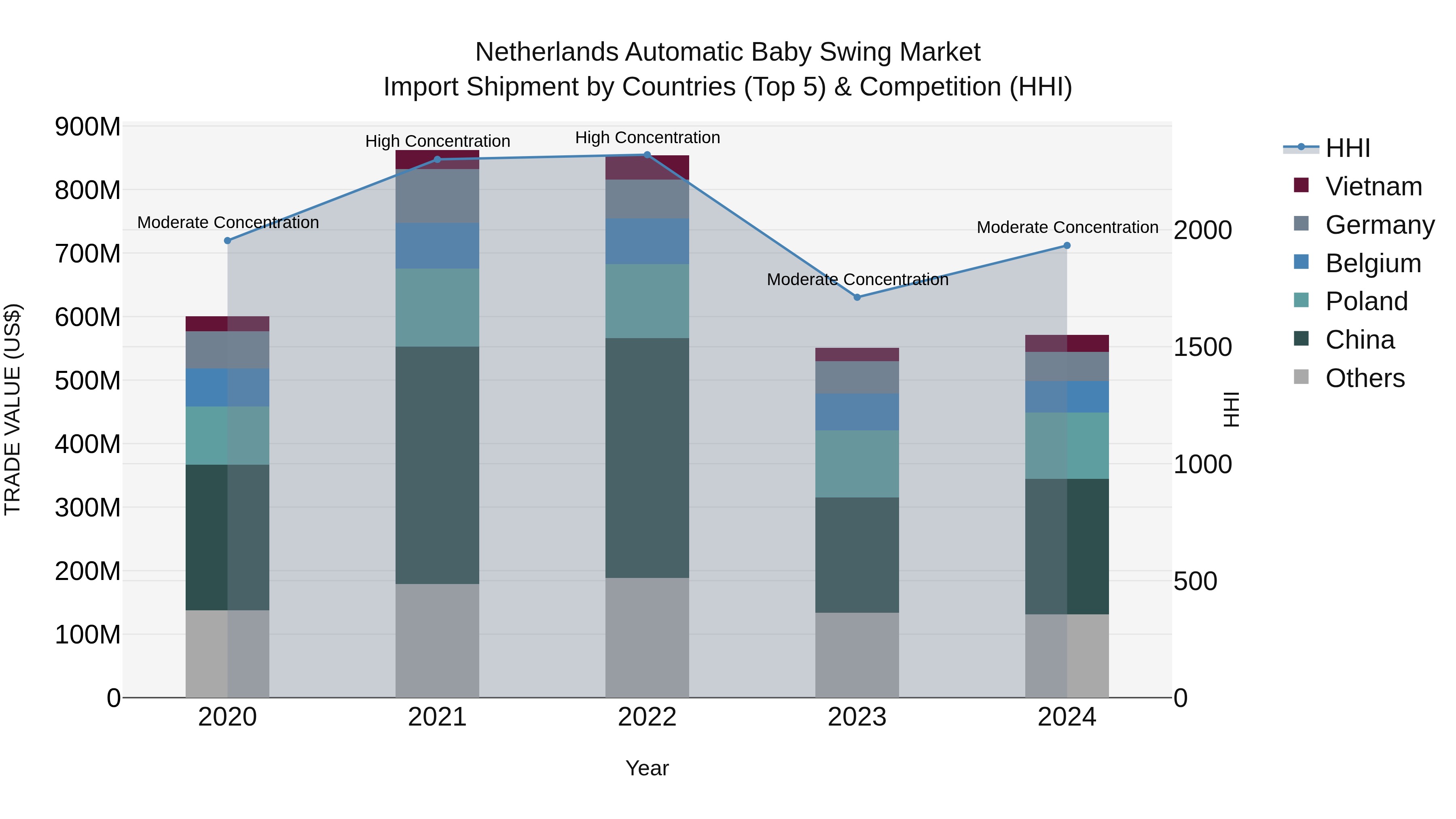 Netherlands Automatic Baby Swing Market Top 5 Importing Countries and Market Competition (HHI) Analysis