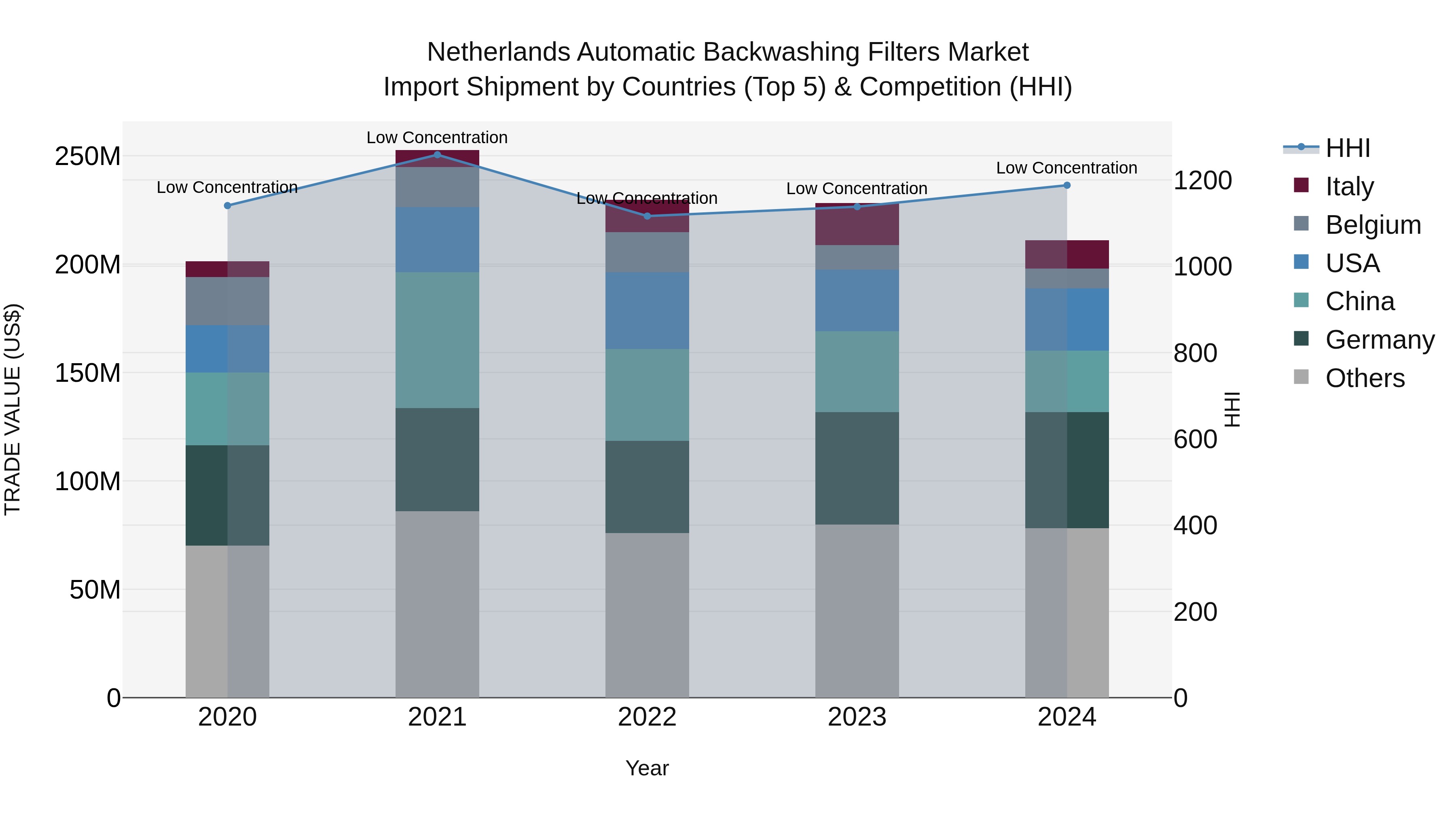 Netherlands Automatic Backwashing Filters Market Top 5 Importing Countries and Market Competition (HHI) Analysis
