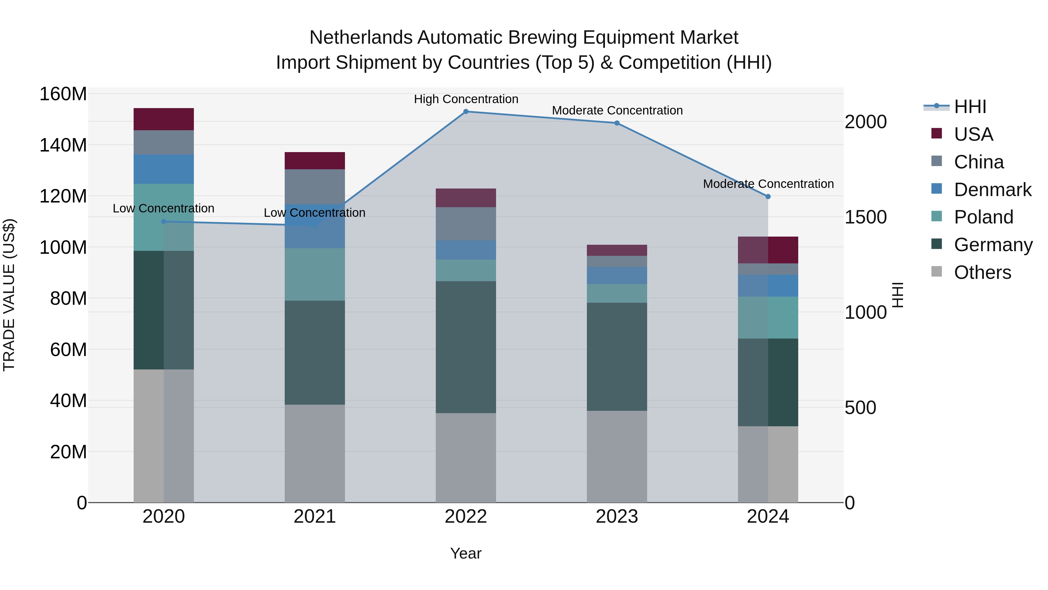Netherlands Automatic Brewing Equipment Market Top 5 Importing Countries and Market Competition (HHI) Analysis