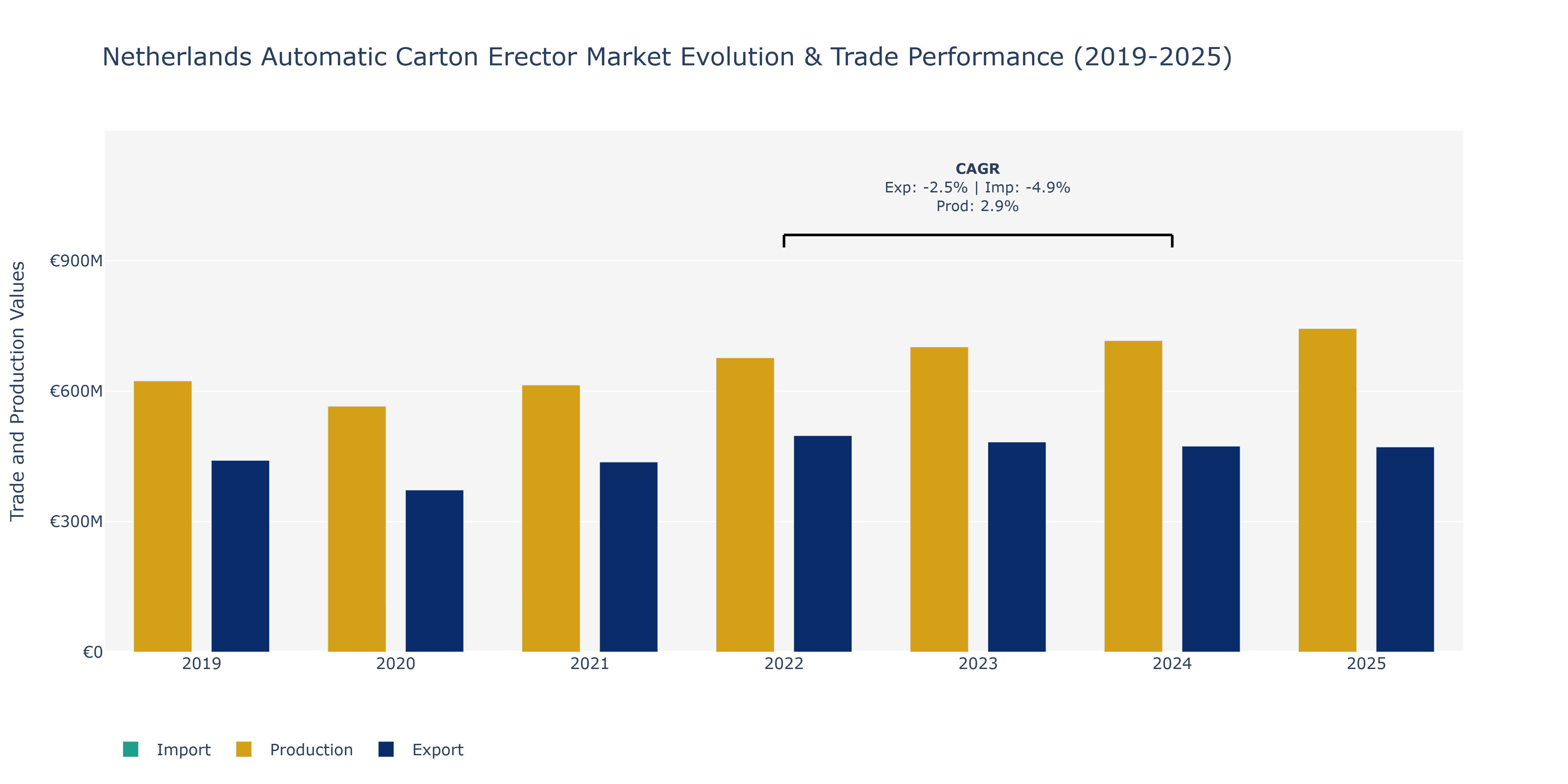 Netherlands Automatic Carton Erector Market: Production & Trade Performance (2019-2025)