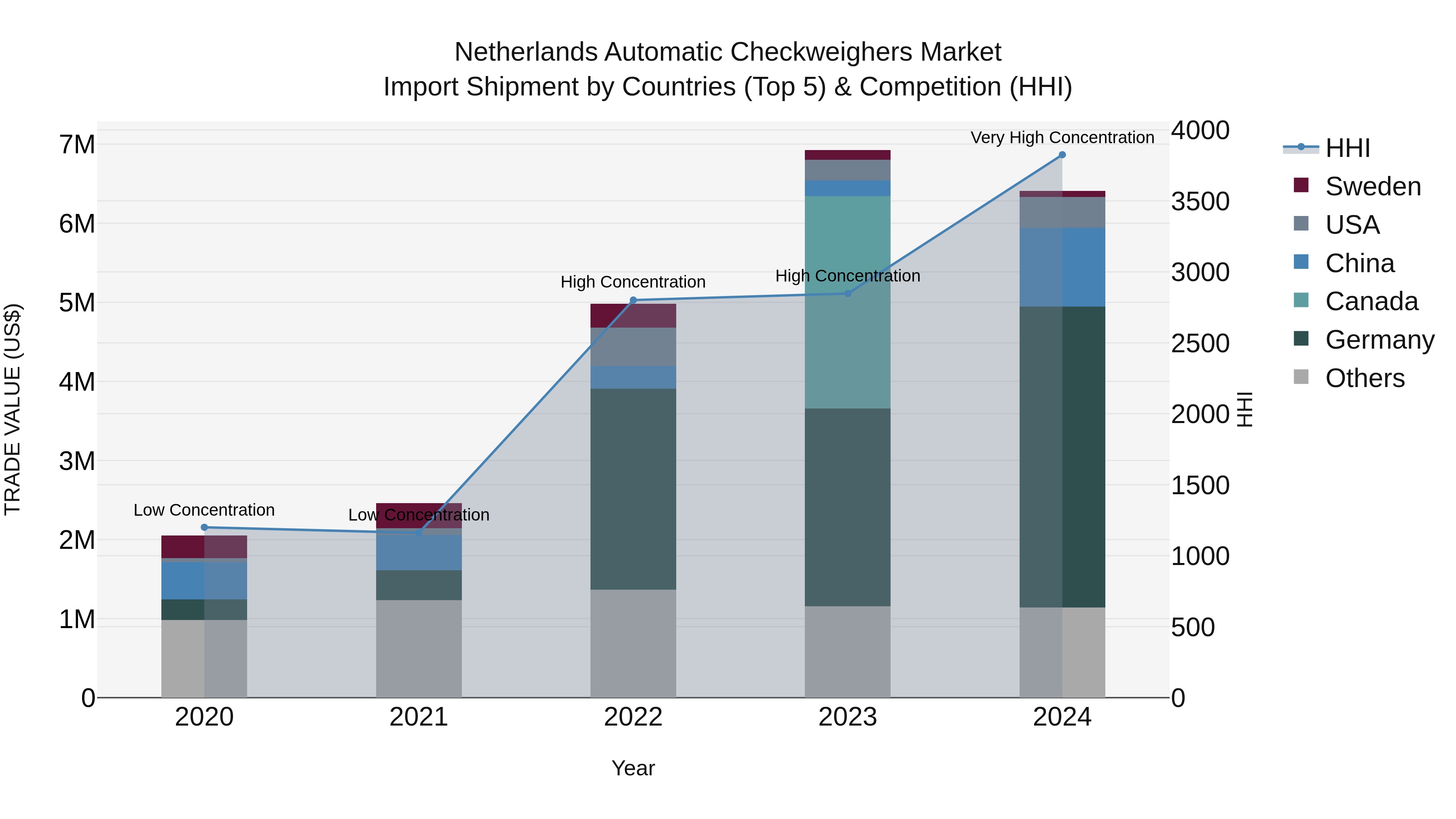 Netherlands Automatic Checkweighers Market Top 5 Importing Countries and Market Competition (HHI) Analysis
