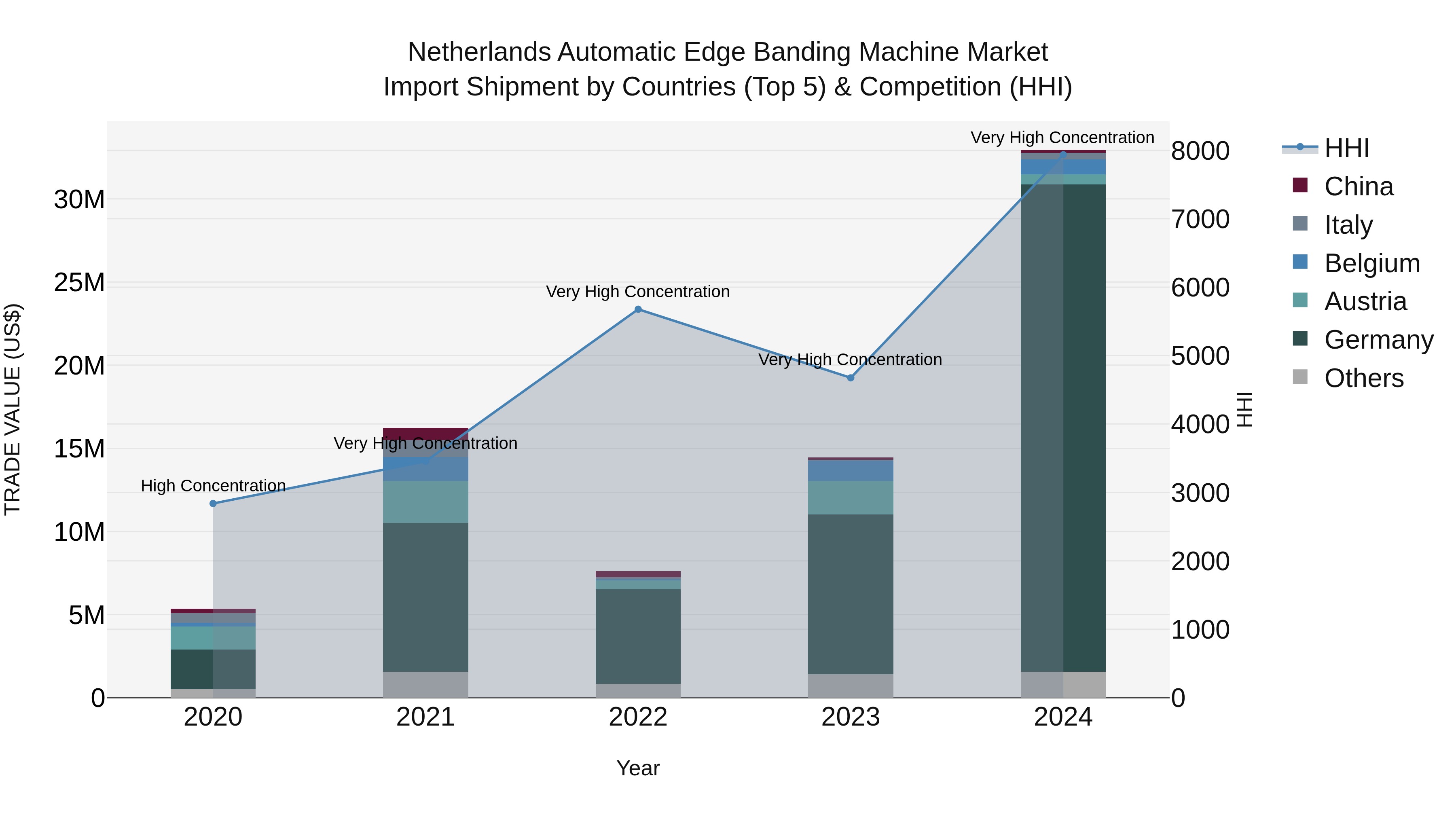 Netherlands Automatic Edge Banding Machine Market Top 5 Importing Countries and Market Competition (HHI) Analysis