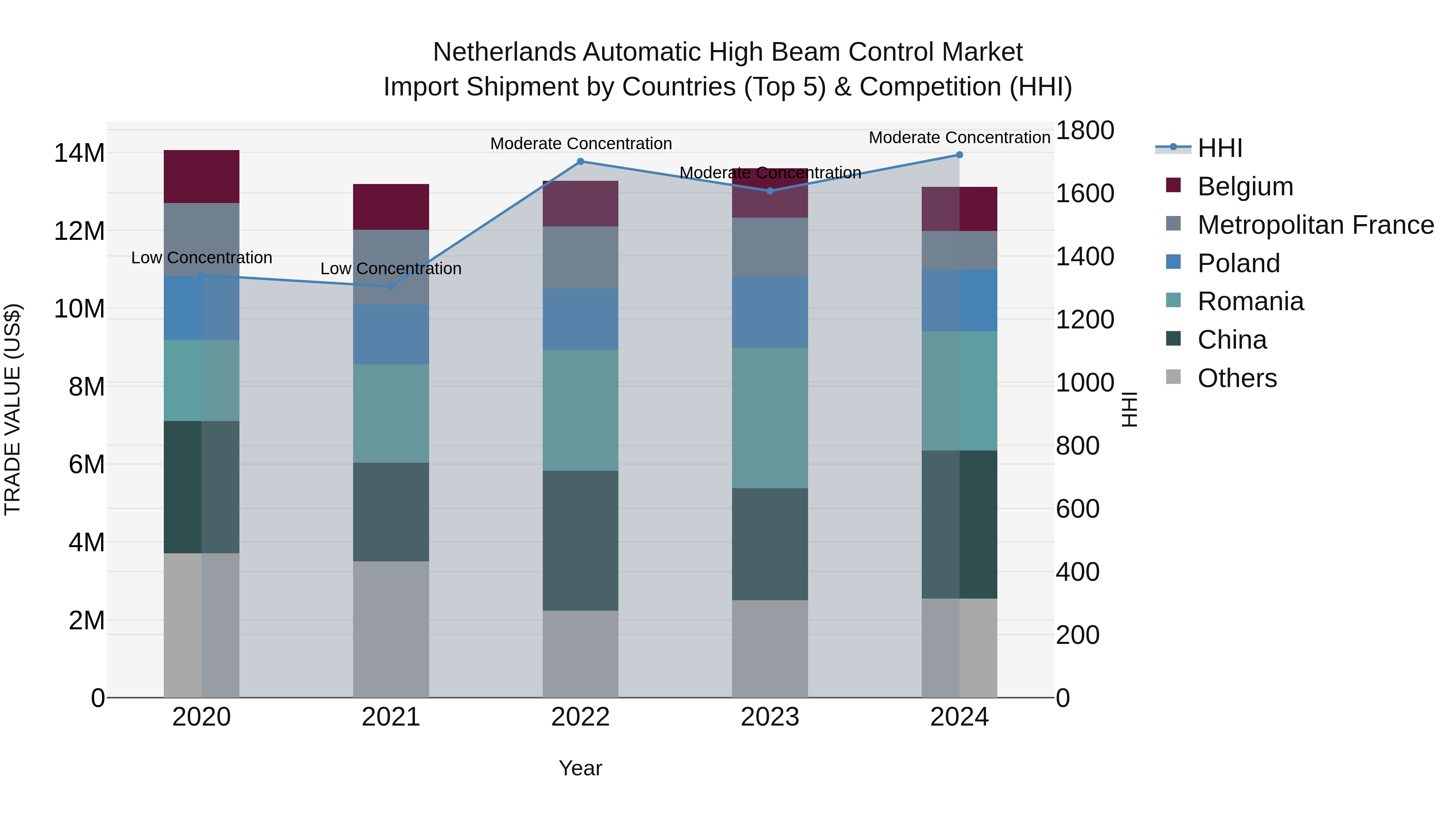 Netherlands Automatic High Beam Control Market Top 5 Importing Countries and Market Competition (HHI) Analysis