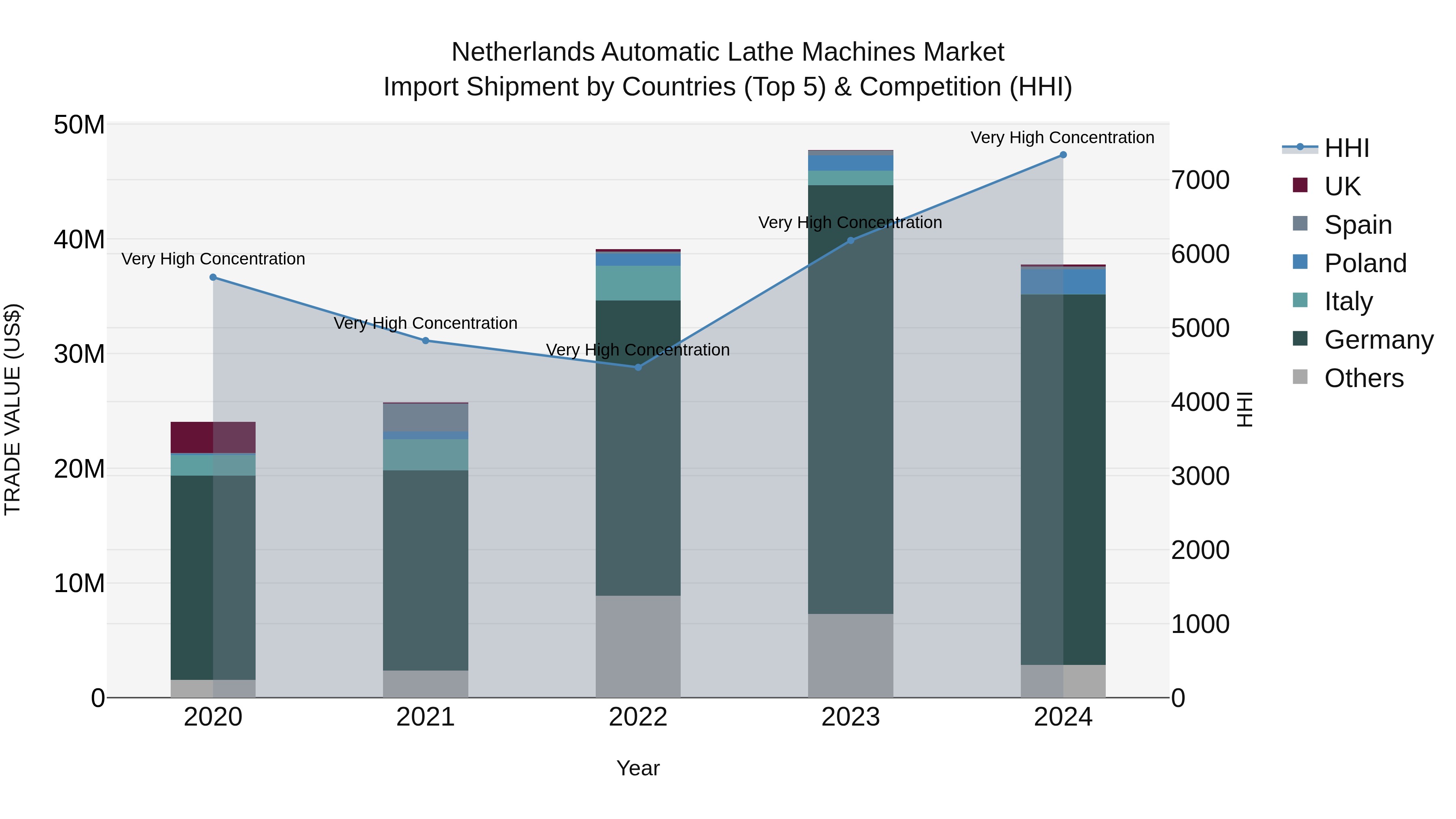 Netherlands Automatic Lathe Machines Market Top 5 Importing Countries and Market Competition (HHI) Analysis