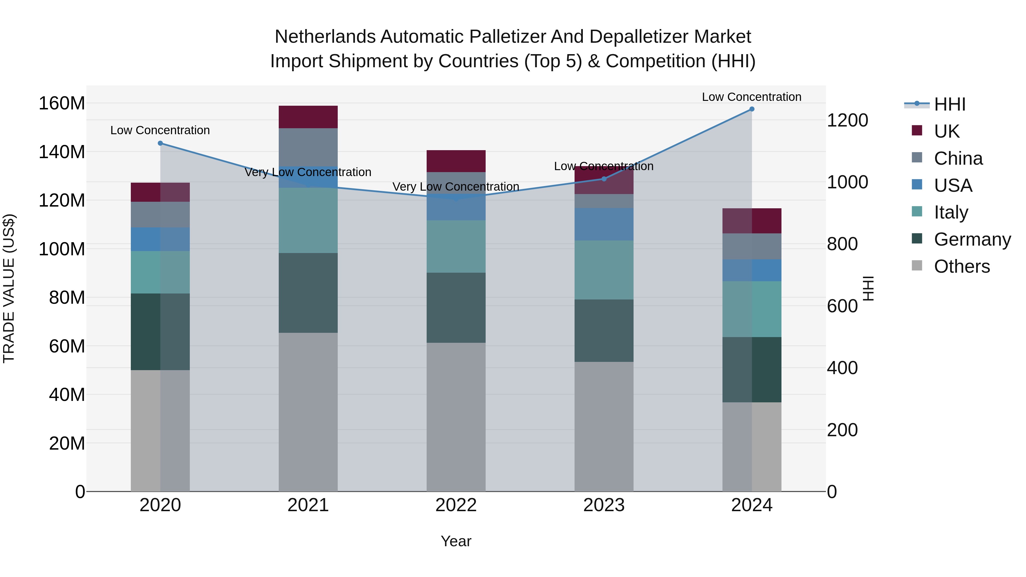 Netherlands Automatic Palletizer and Depalletizer Market Top 5 Importing Countries and Market Competition (HHI) Analysis
