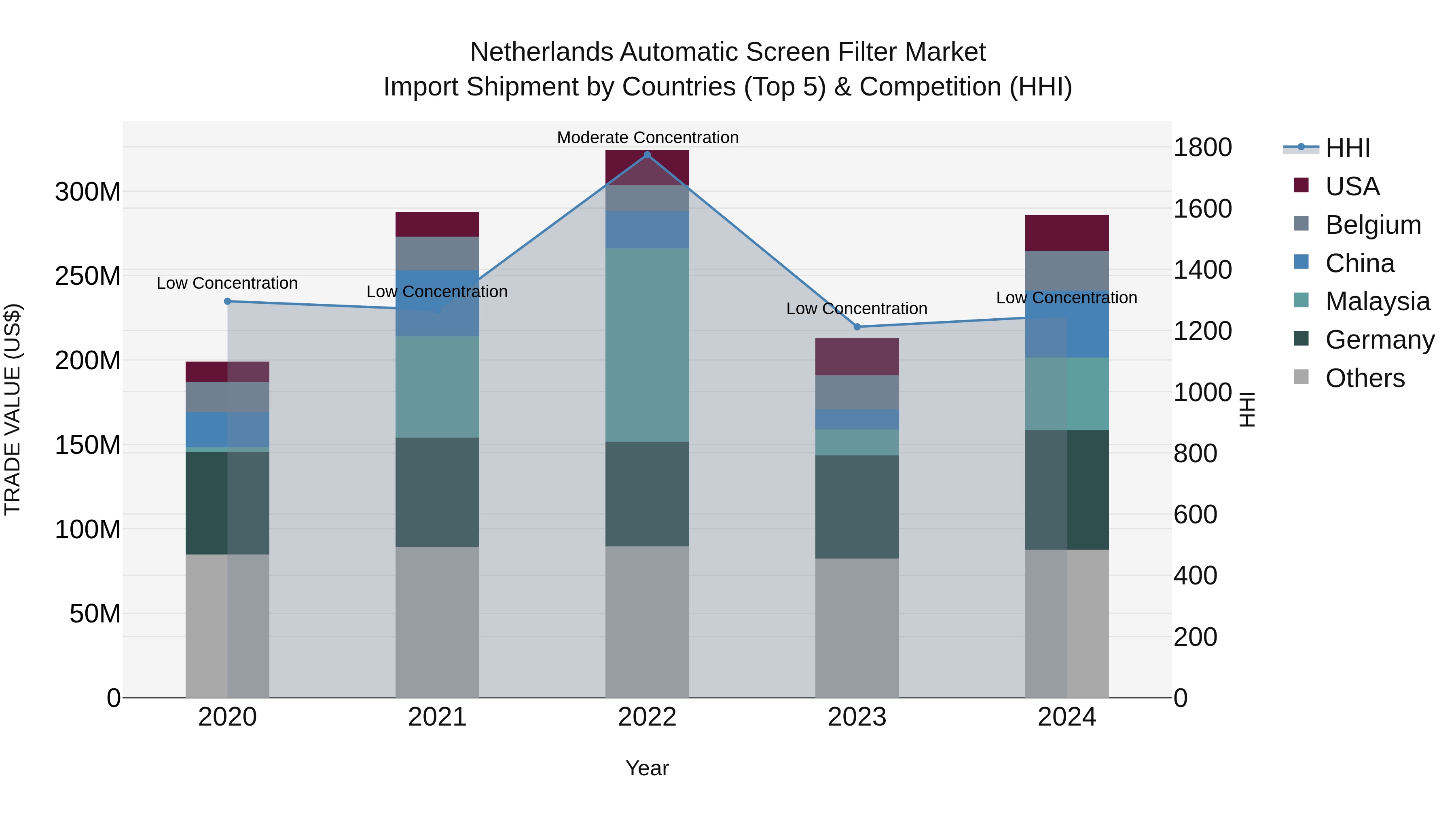 Netherlands Automatic Screen Filter Market Top 5 Importing Countries and Market Competition (HHI) Analysis