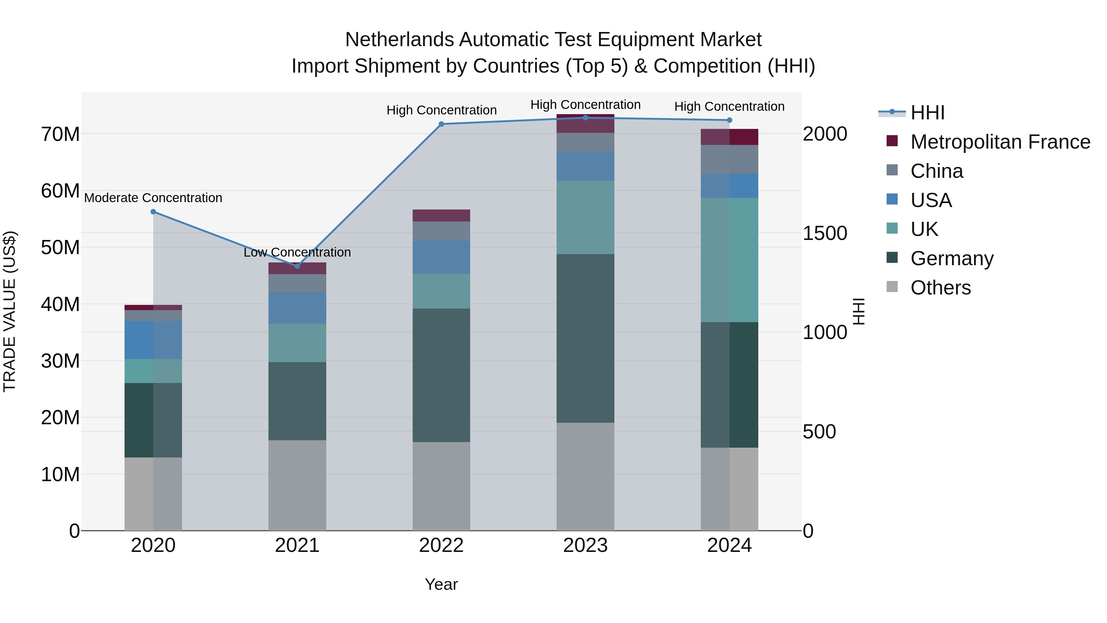 Netherlands Automatic Test Equipment Market Top 5 Importing Countries and Market Competition (HHI) Analysis