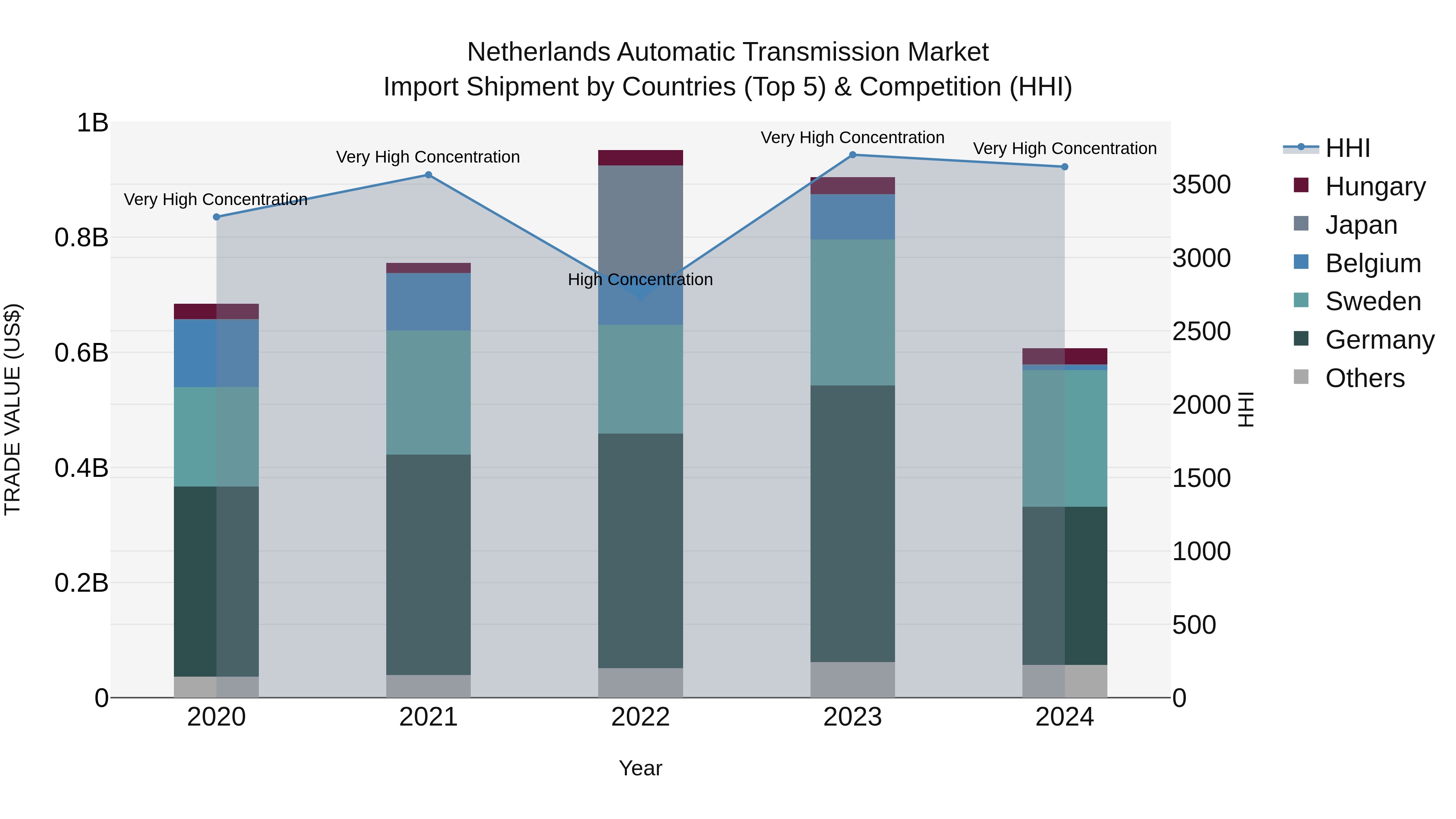 Netherlands Automatic Transmission Market Top 5 Importing Countries and Market Competition (HHI) Analysis