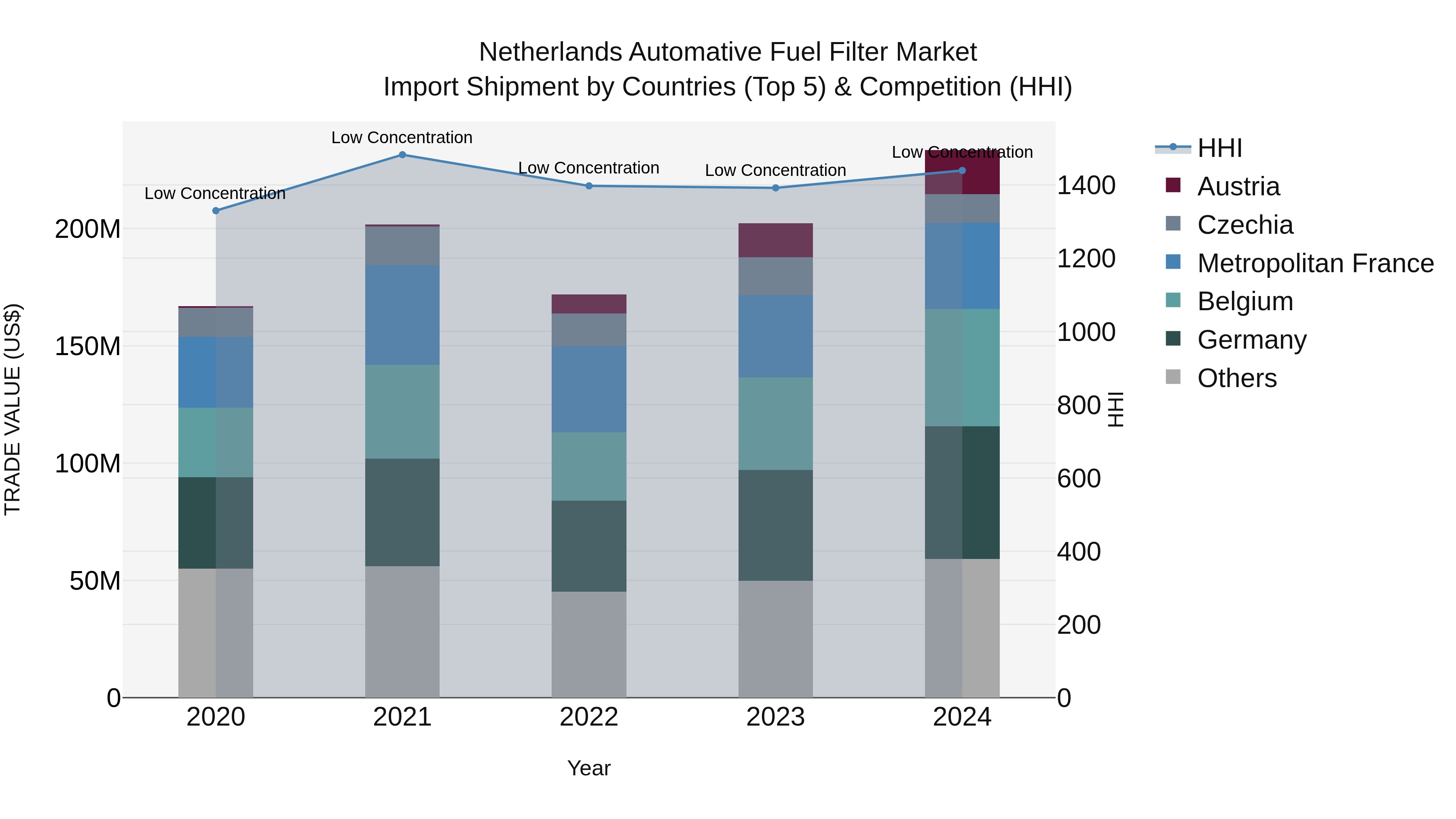 Netherlands Automative Fuel Filter Market Top 5 Importing Countries and Market Competition (HHI) Analysis