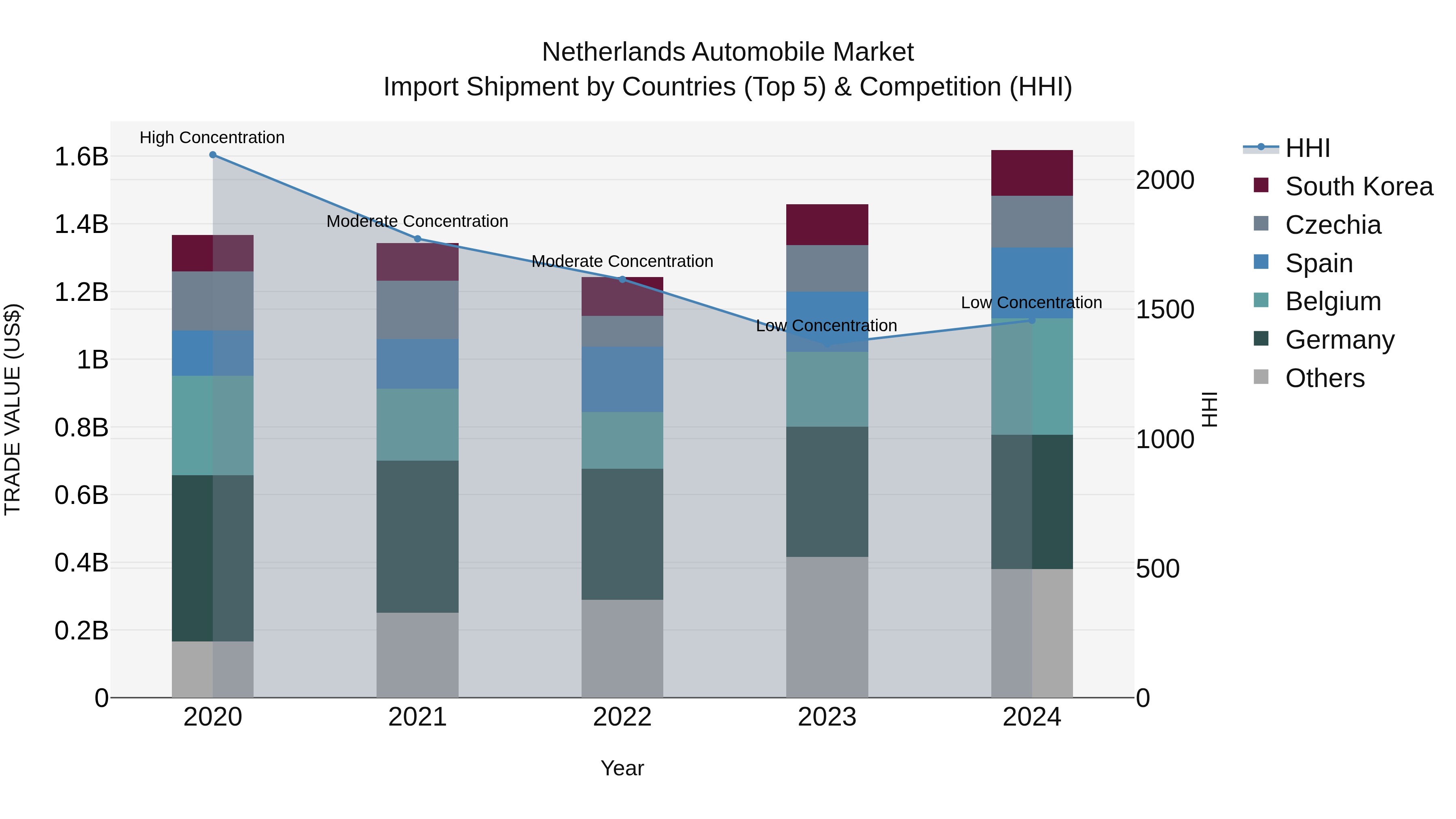 Netherlands Automobile Market Top 5 Importing Countries and Market Competition (HHI) Analysis