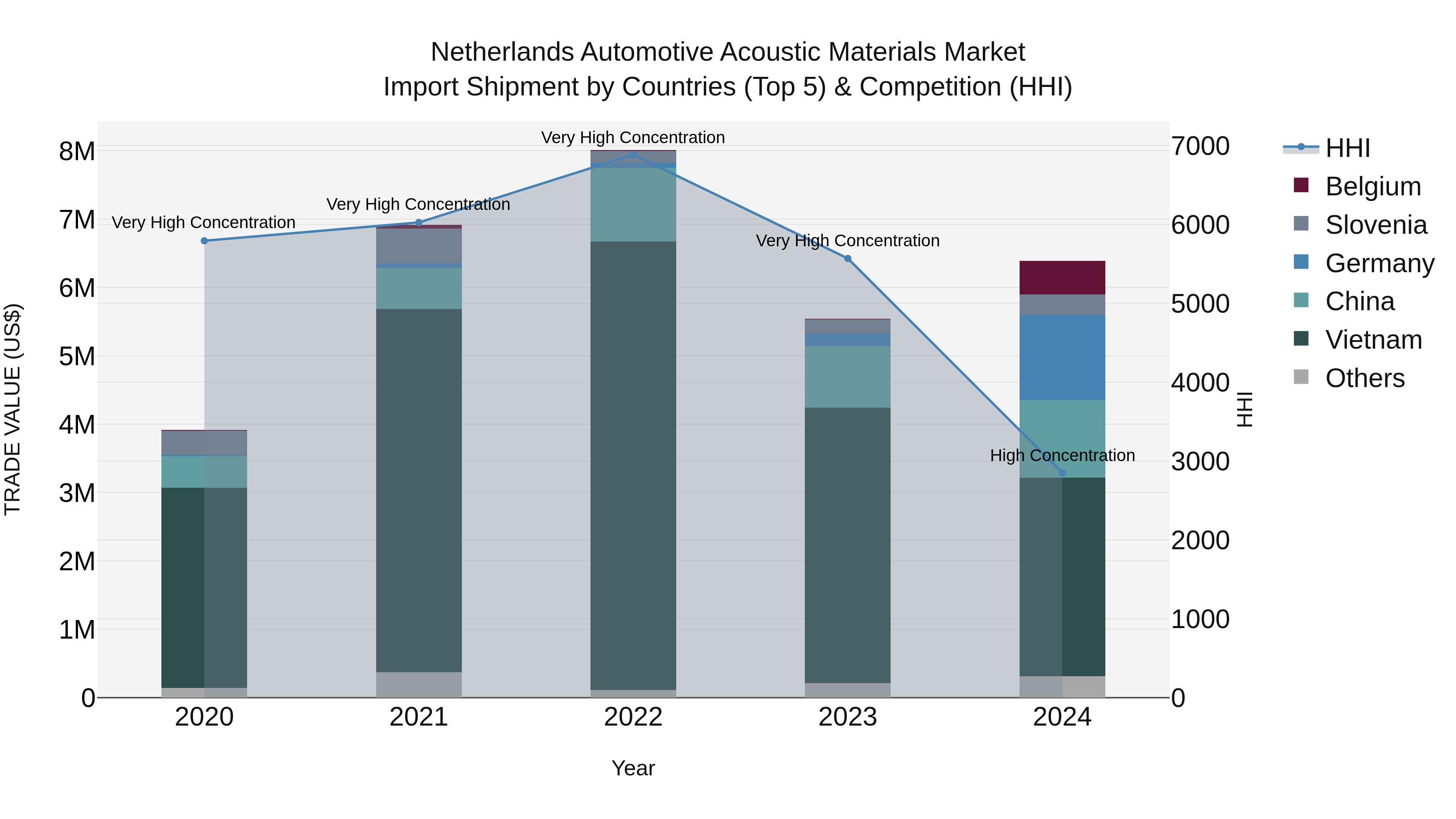 Netherlands Automotive Acoustic Materials Market Top 5 Importing Countries and Market Competition (HHI) Analysis